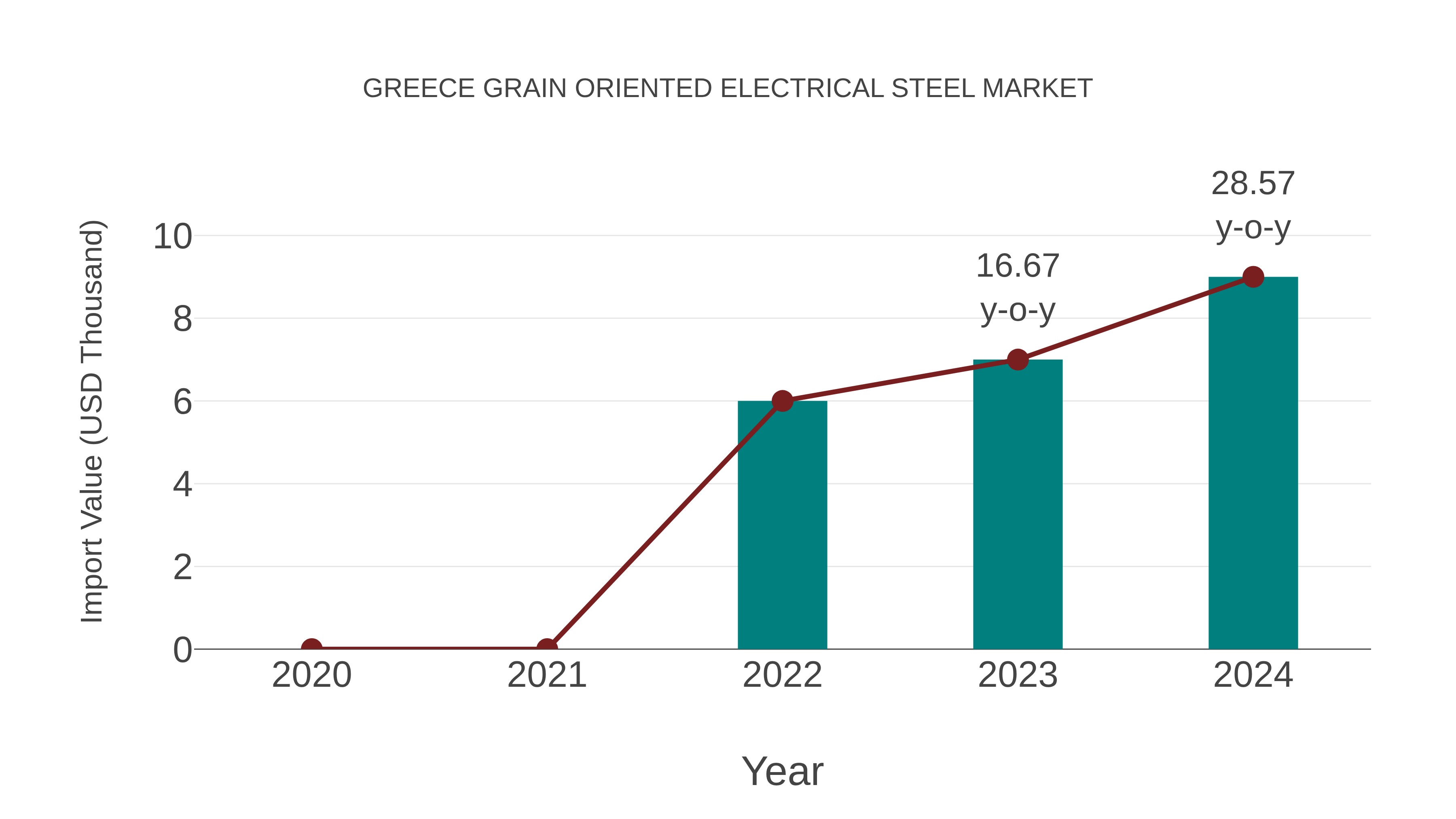 Greece Grain Oriented Electrical Steel Market: Import Trend Analysis