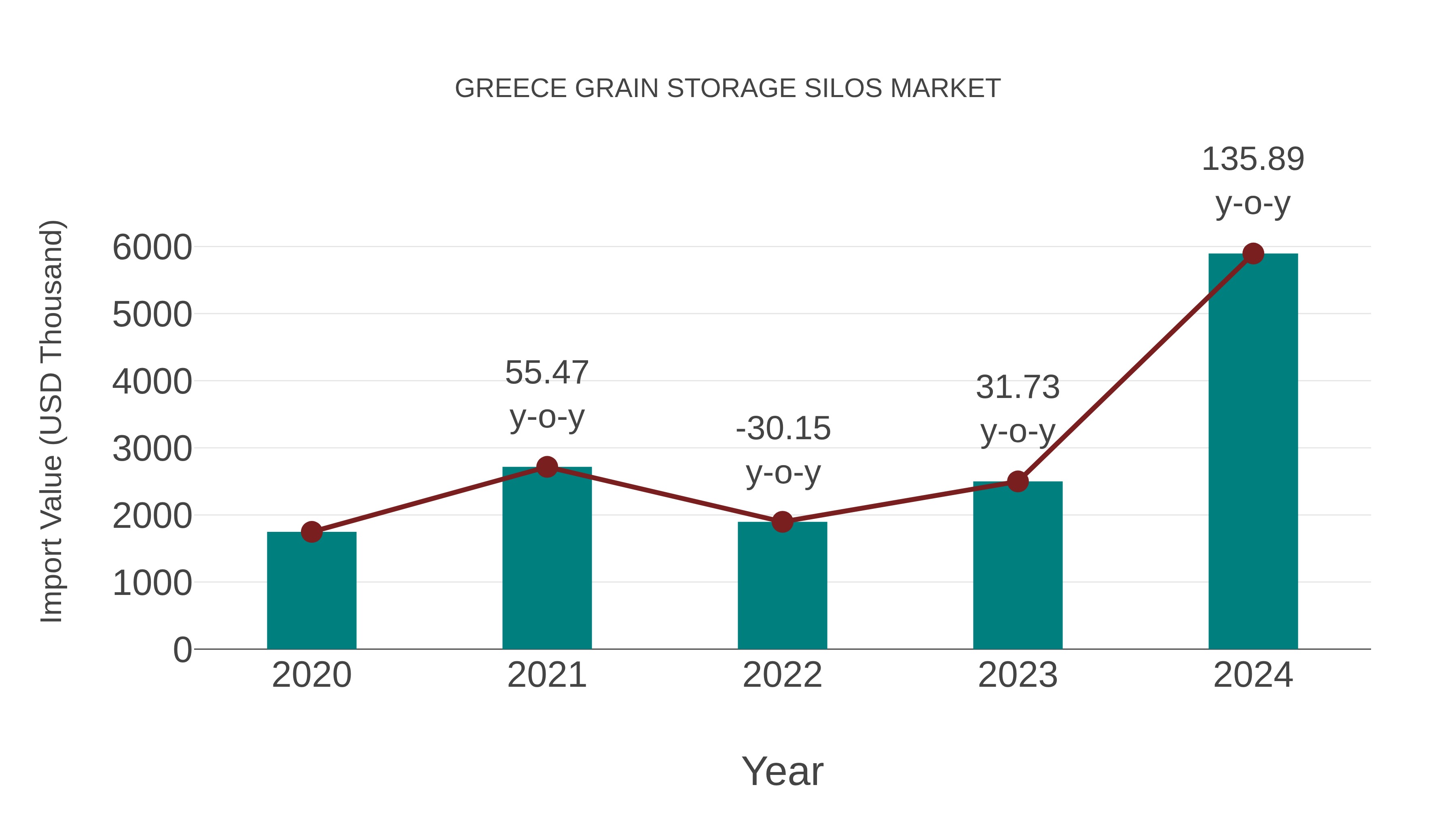  Greece Grain Storage Silos Market: Import Trend Analysis