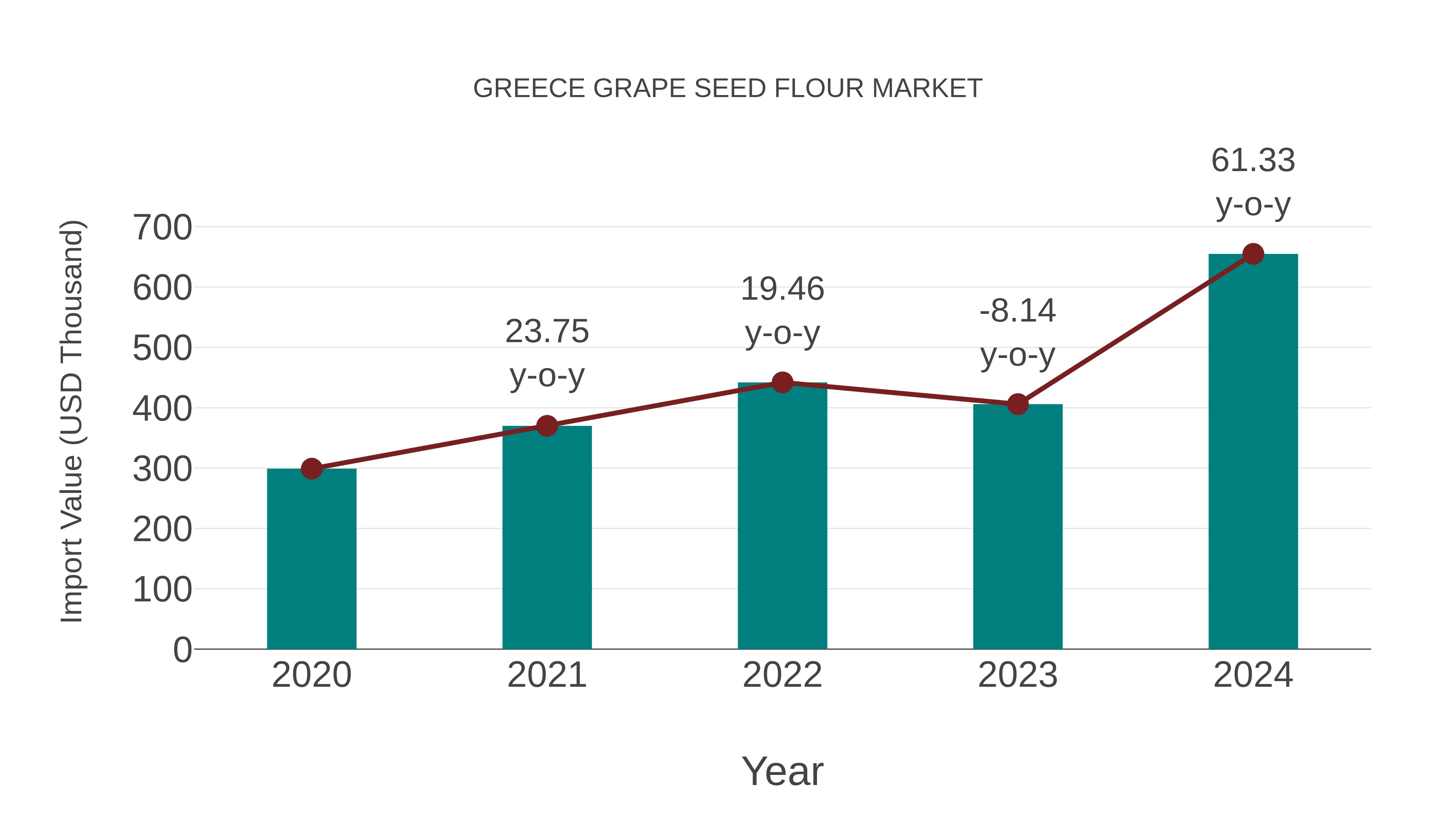  Greece Grape Seed Flour Market: Import Trend Analysis