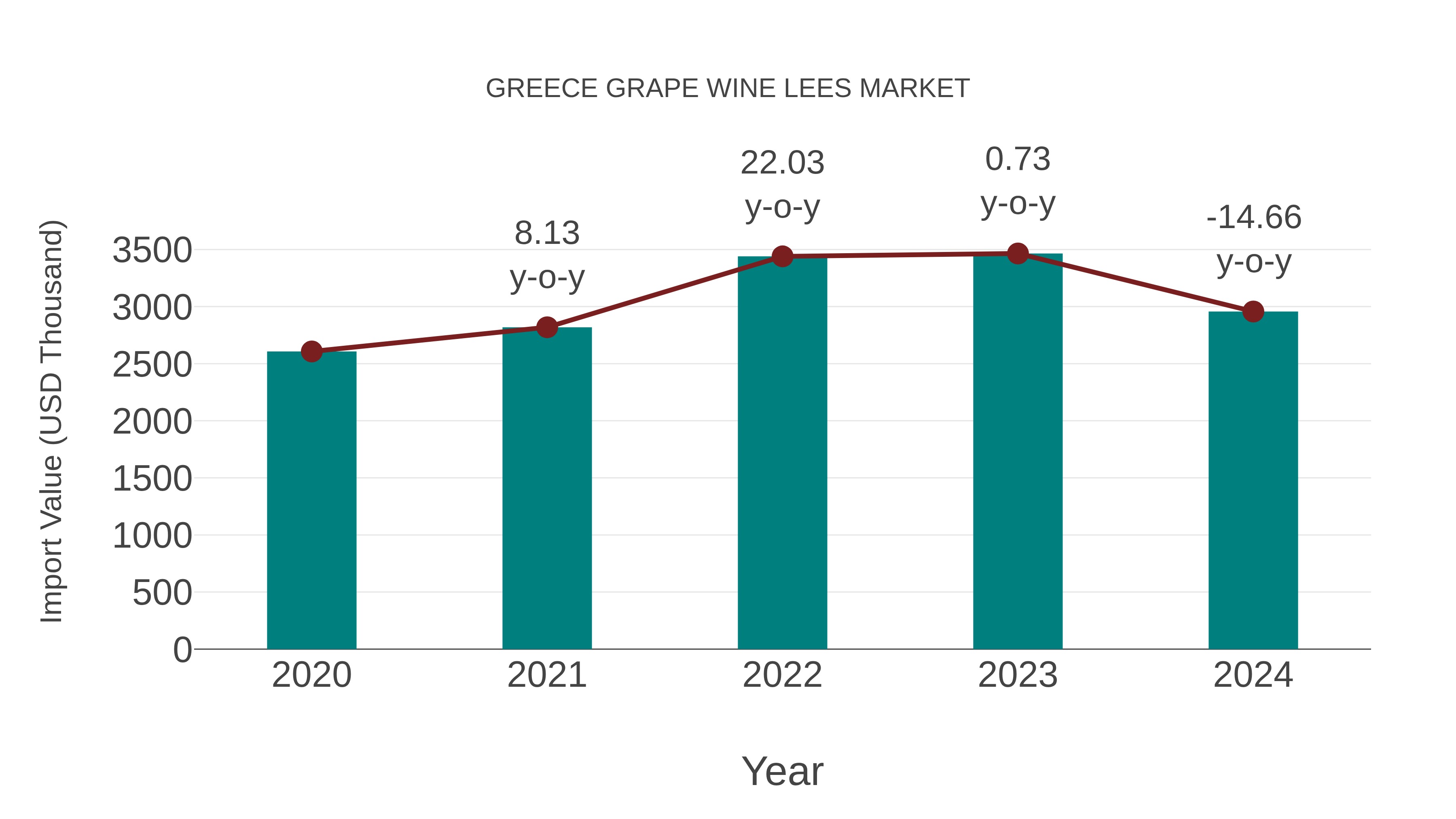  Greece Grape Wine Lees Market: Import Trend Analysis