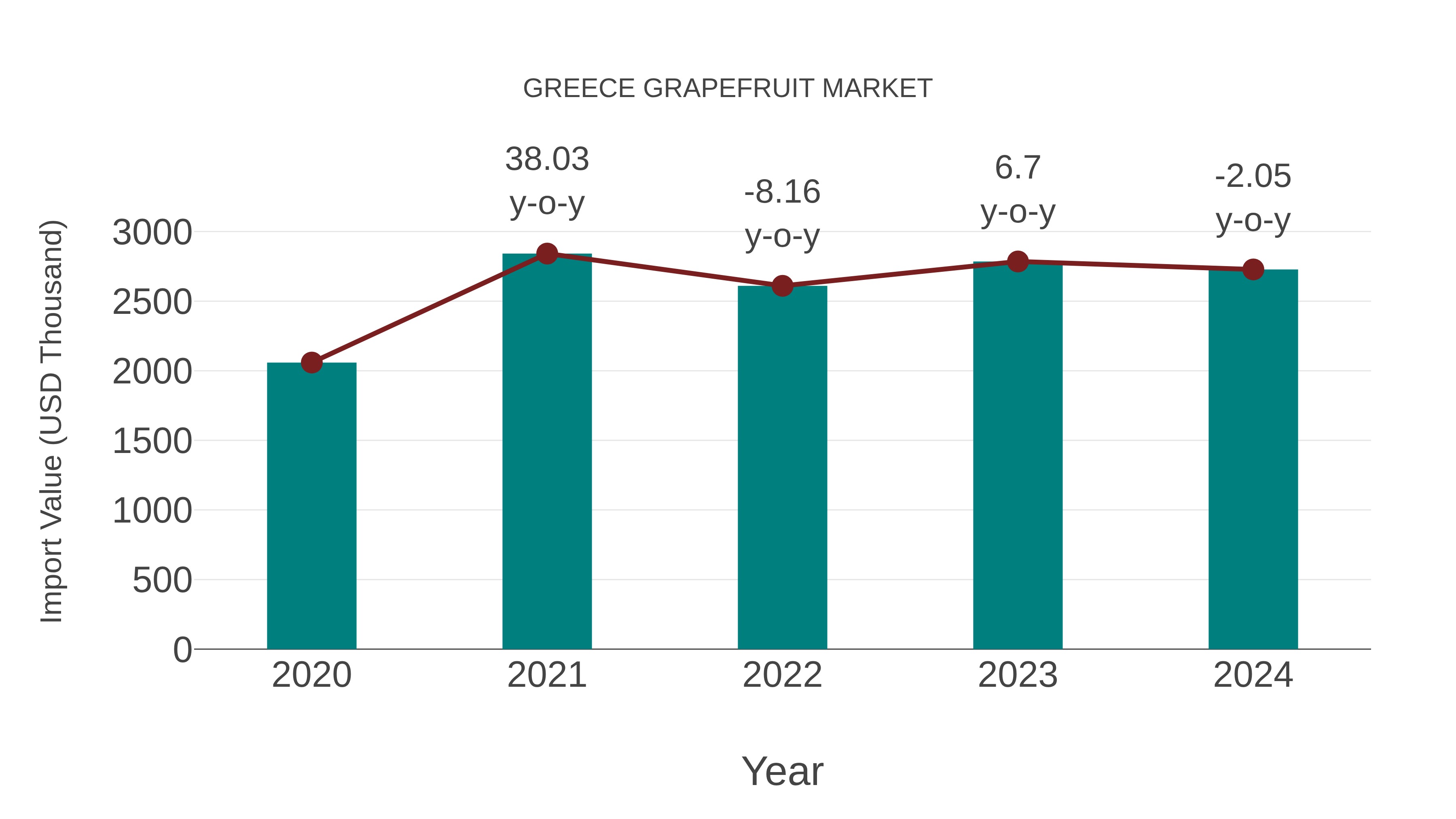  Greece Grapefruit Market: Import Trend Analysis