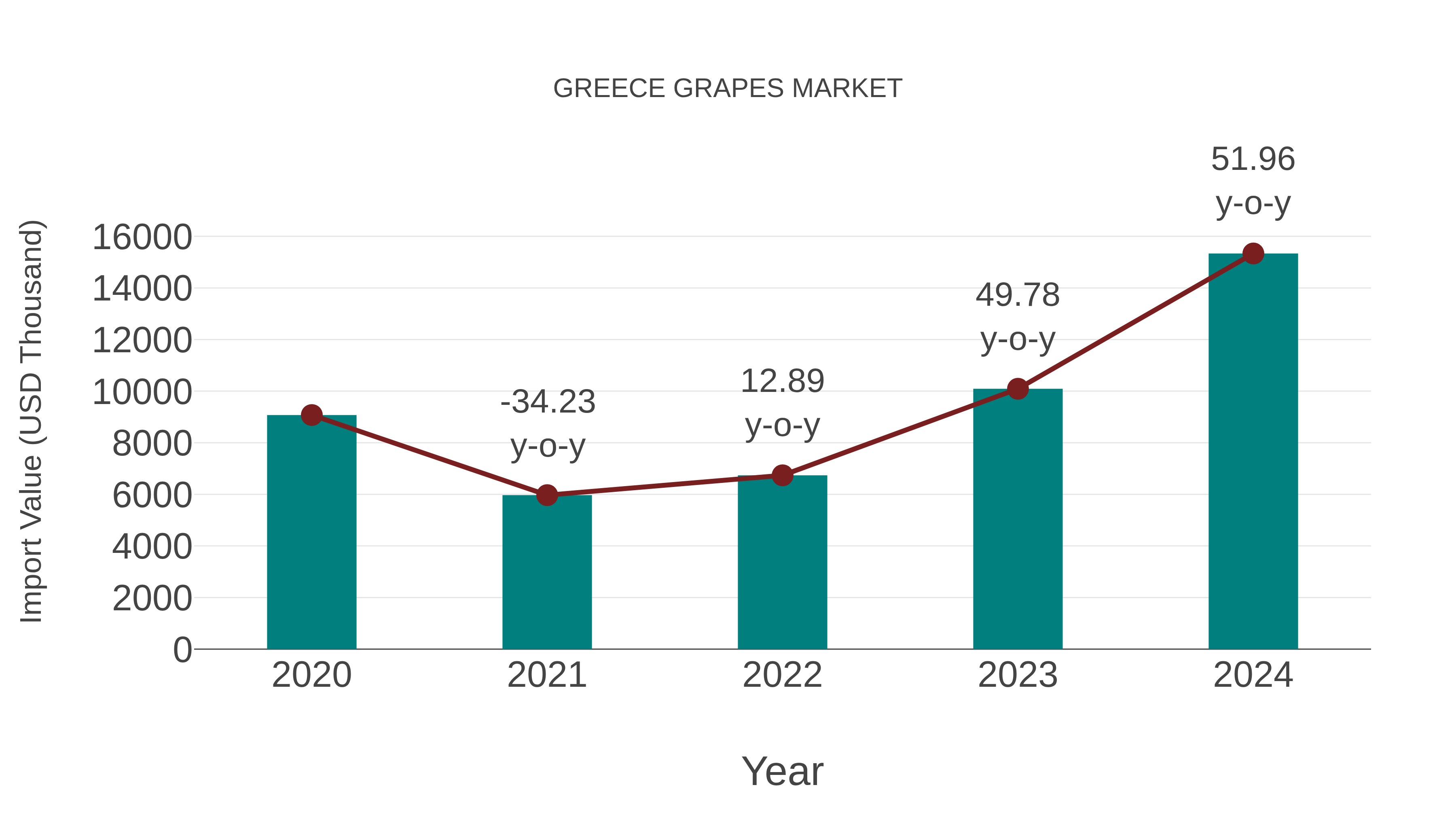  Greece Grapes Market: Import Trend Analysis