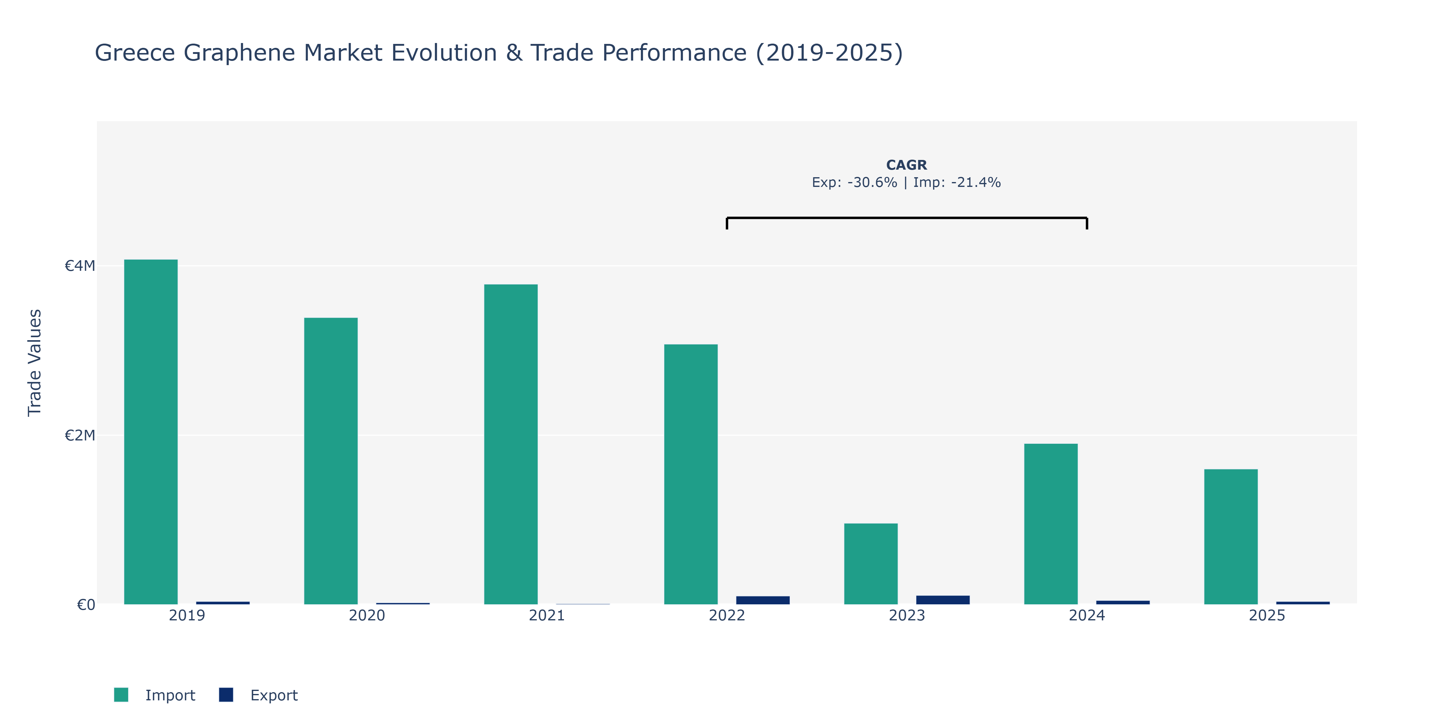 Greece Graphene Market: Production & Trade Performance (2019-2025)
