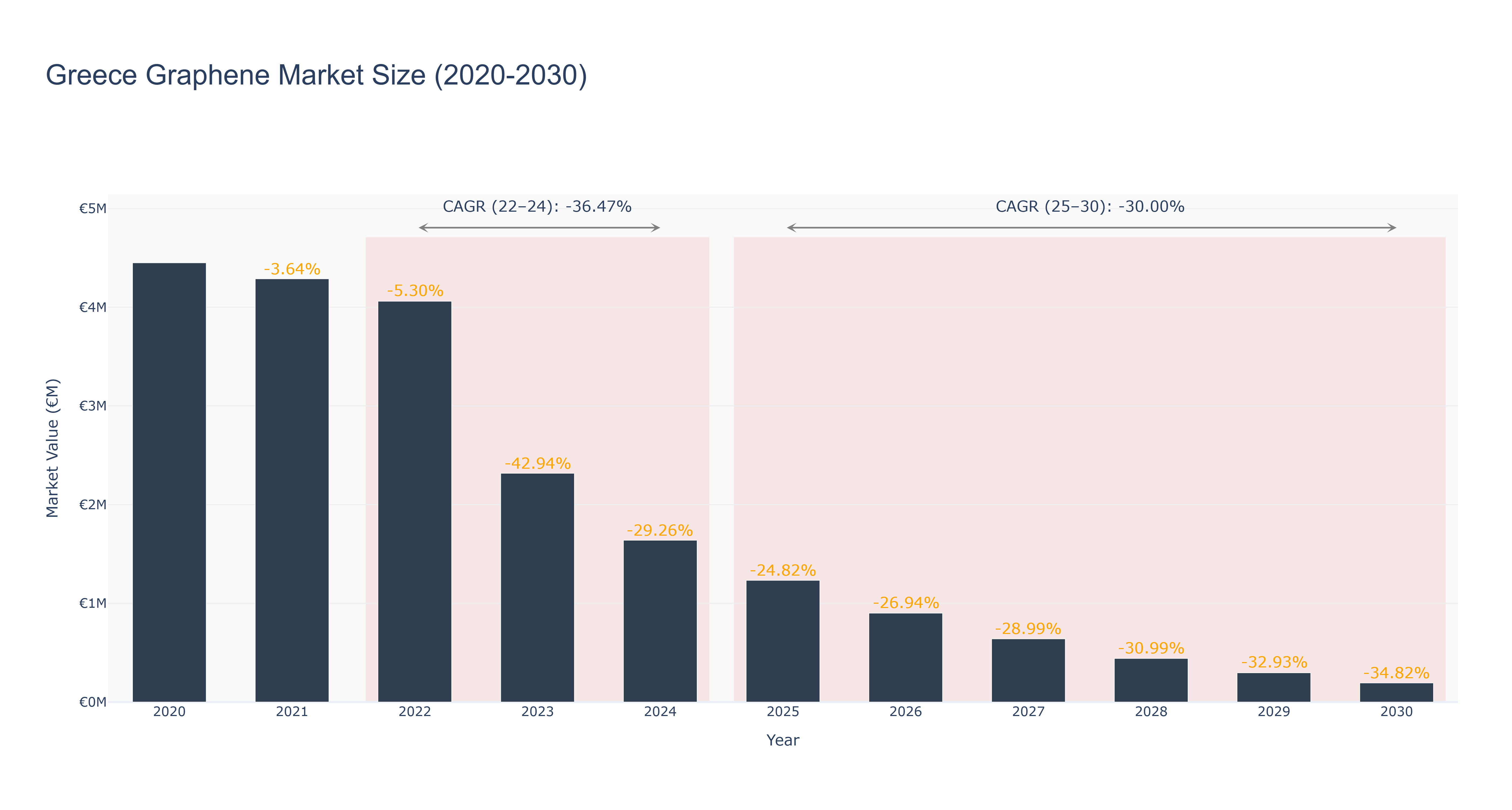 Greece Graphene Market Size (2020-2030)