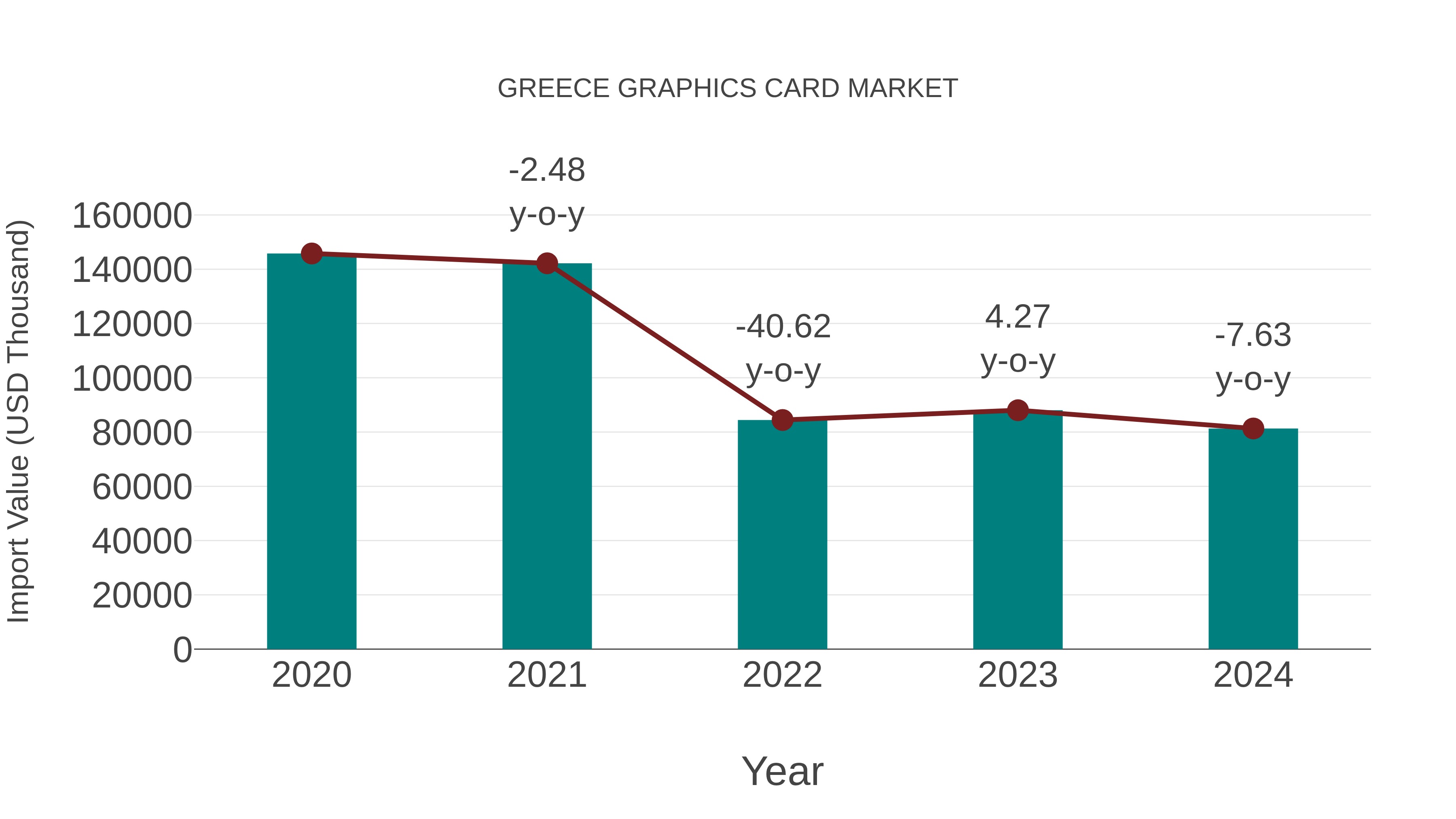  Greece Graphics Card Market: Import Trend Analysis