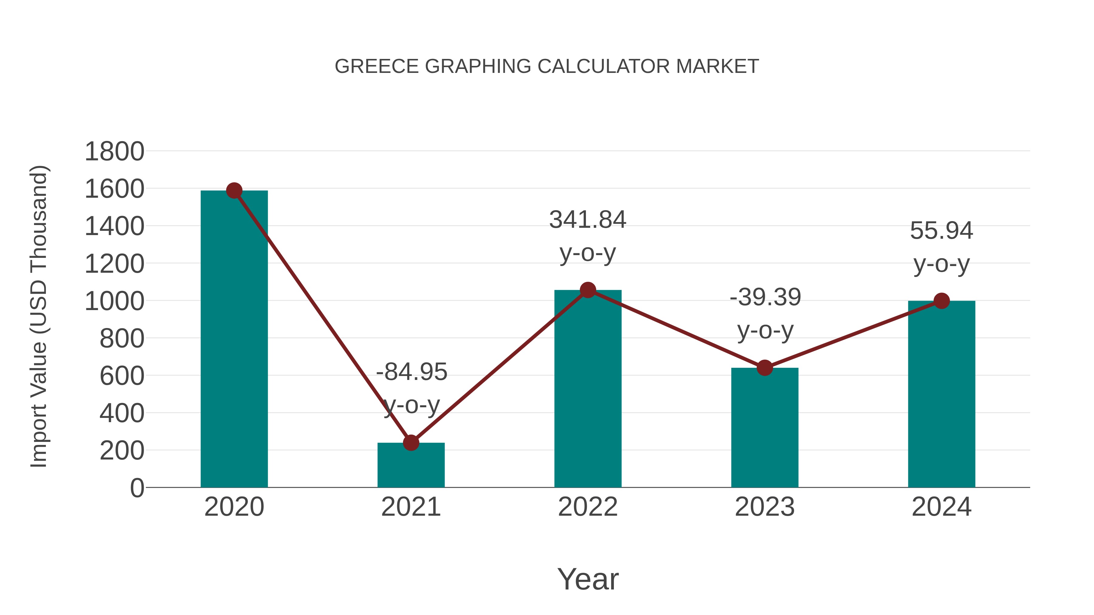  Greece Graphing Calculator Market: Import Trend Analysis