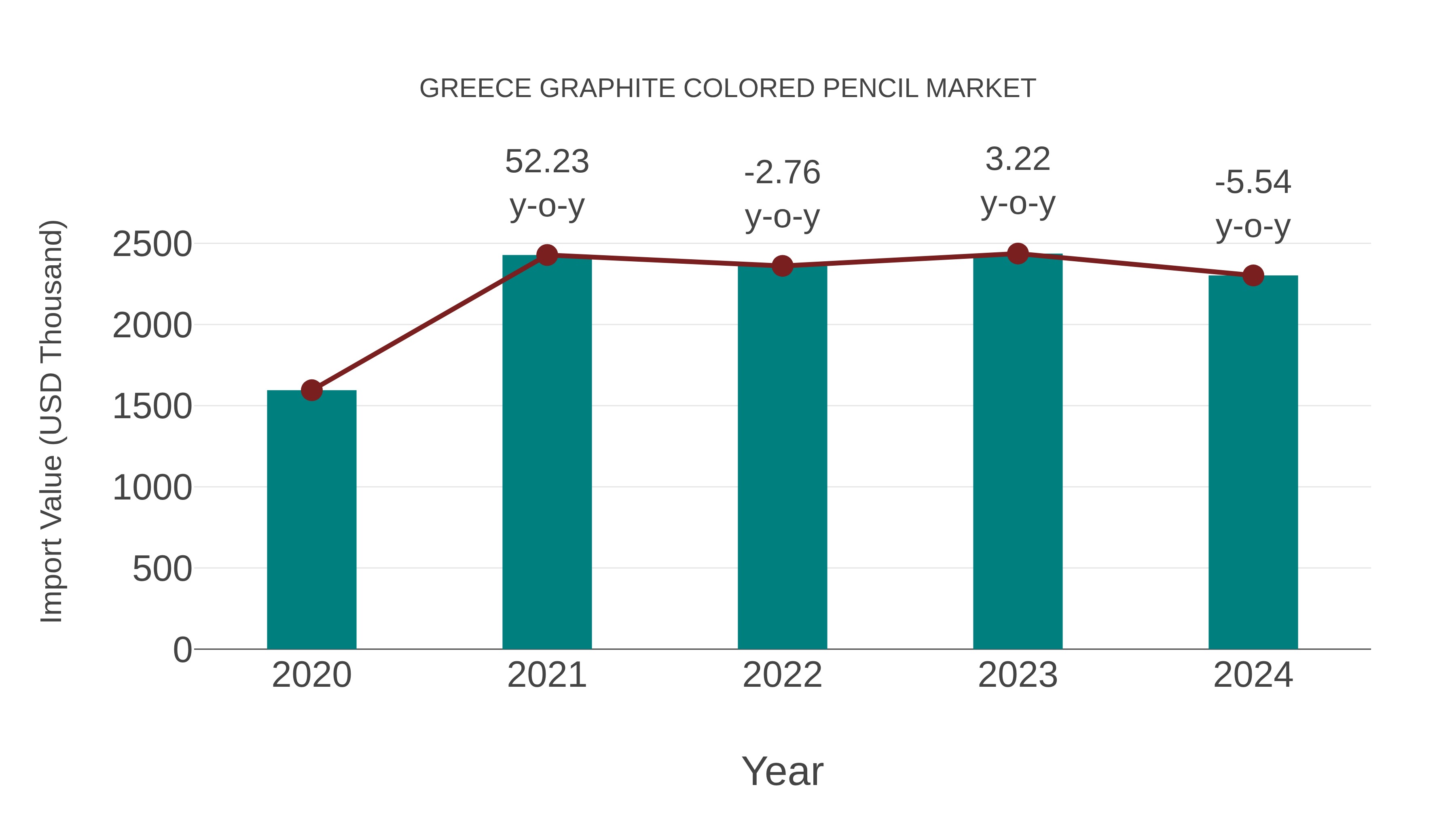  Greece Graphite Colored Pencil Market: Import Trend Analysis