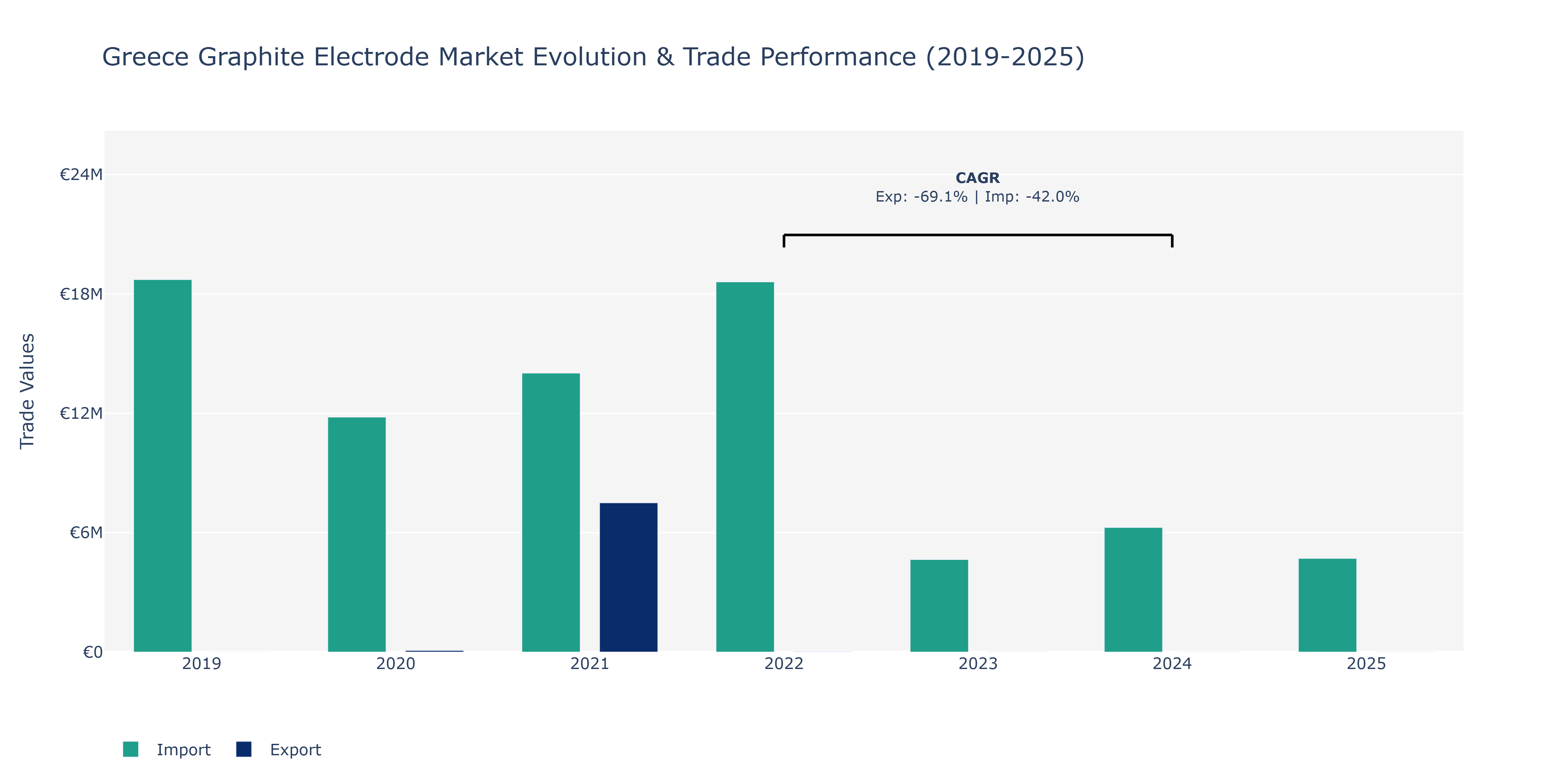 Greece Graphite Electrode Market: Production & Trade Performance (2019-2025)