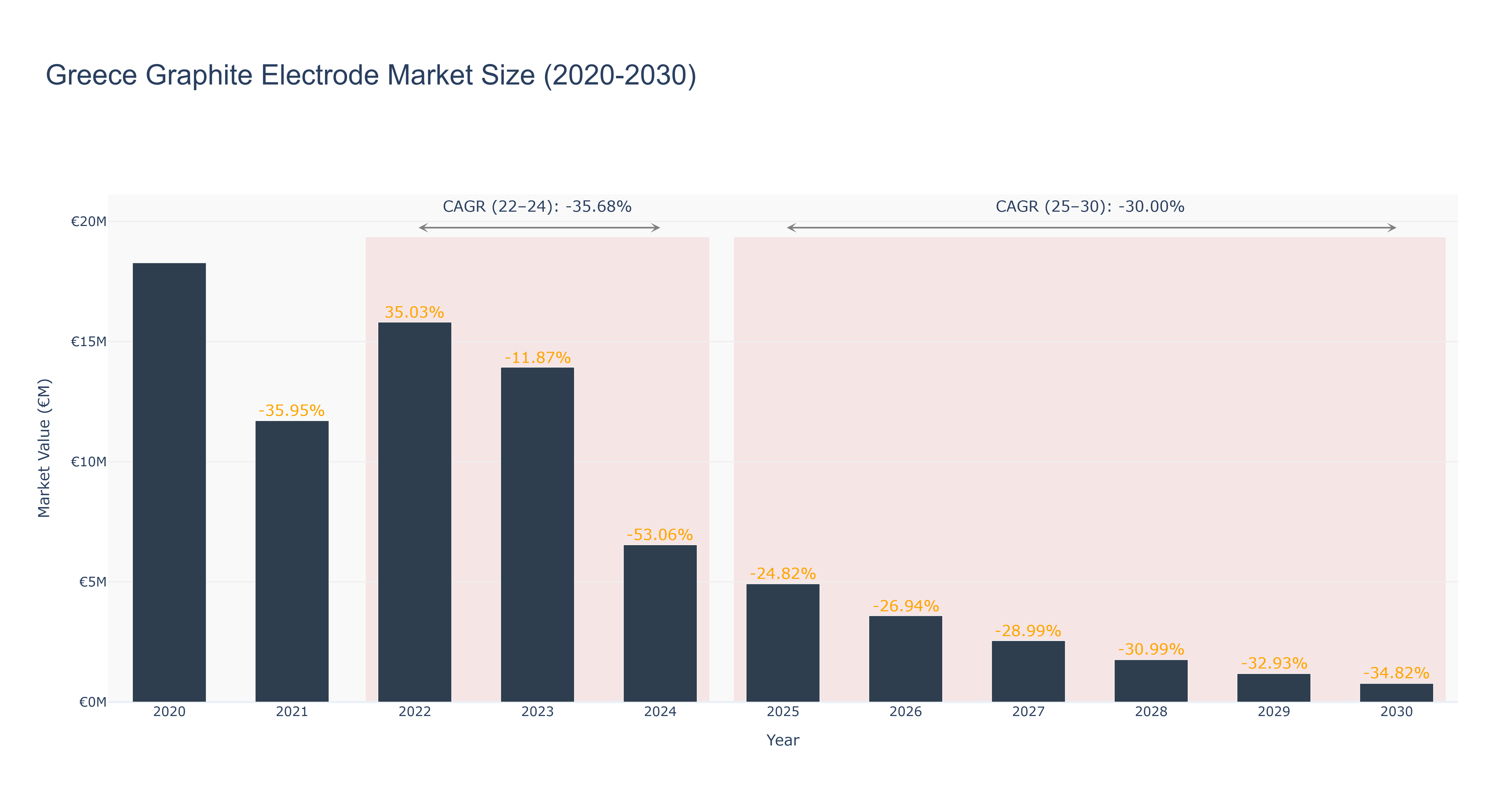 Greece Graphite Electrode Market Size (2020-2030)