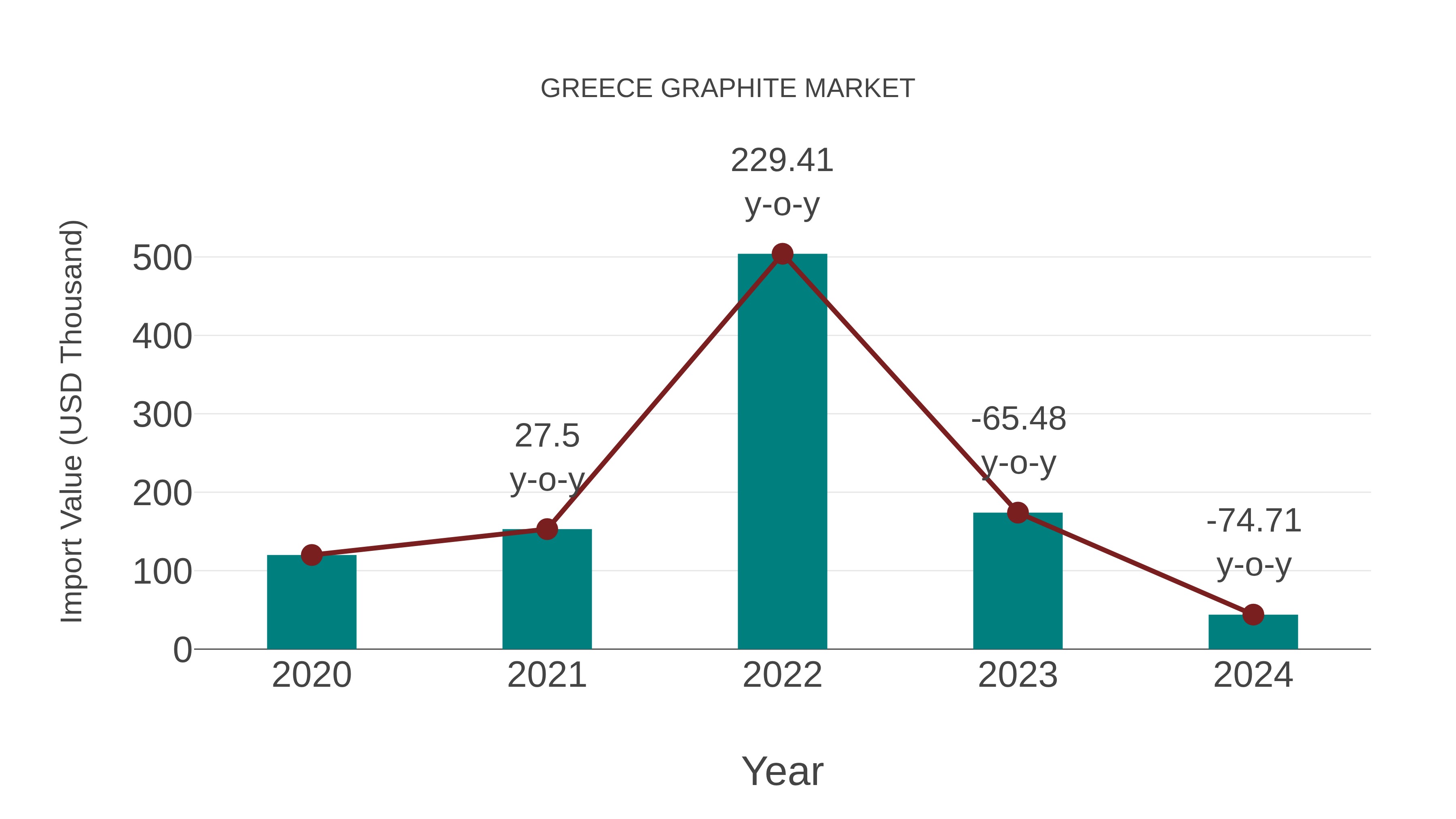  Greece Graphite Market: Import Trend Analysis