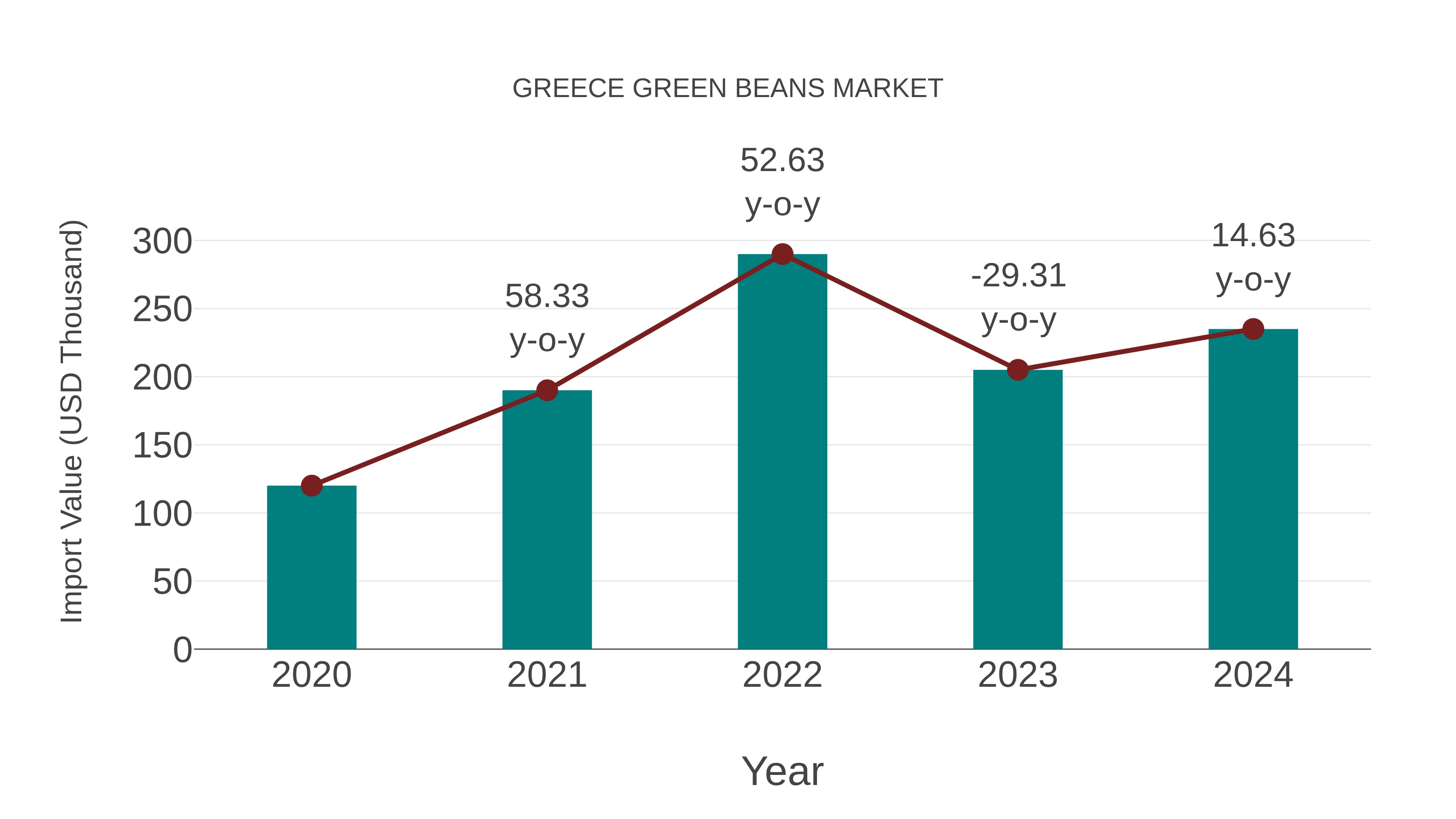  Greece Green Beans Market: Import Trend Analysis