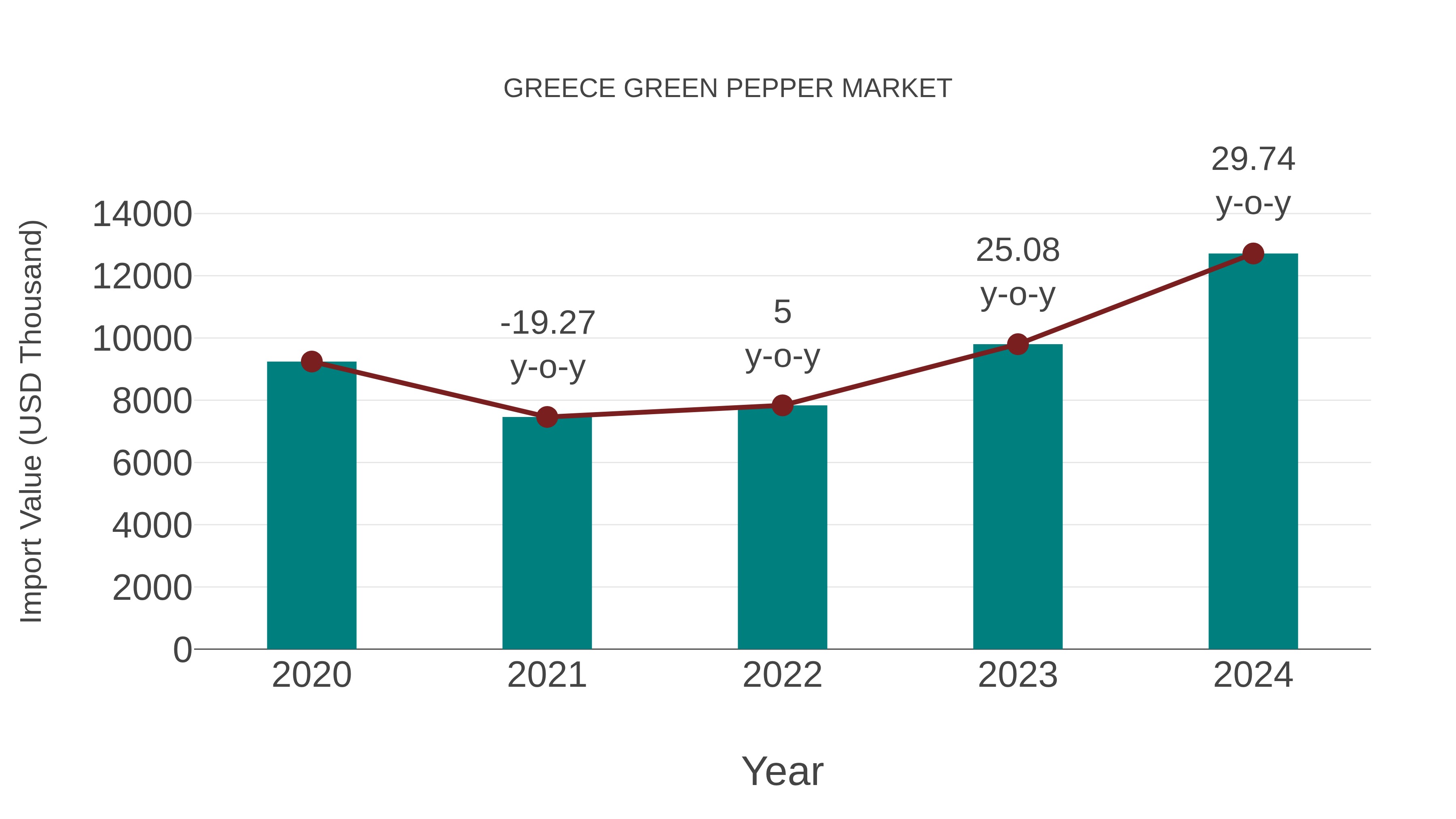  Greece Green Pepper Market: Import Trend Analysis
