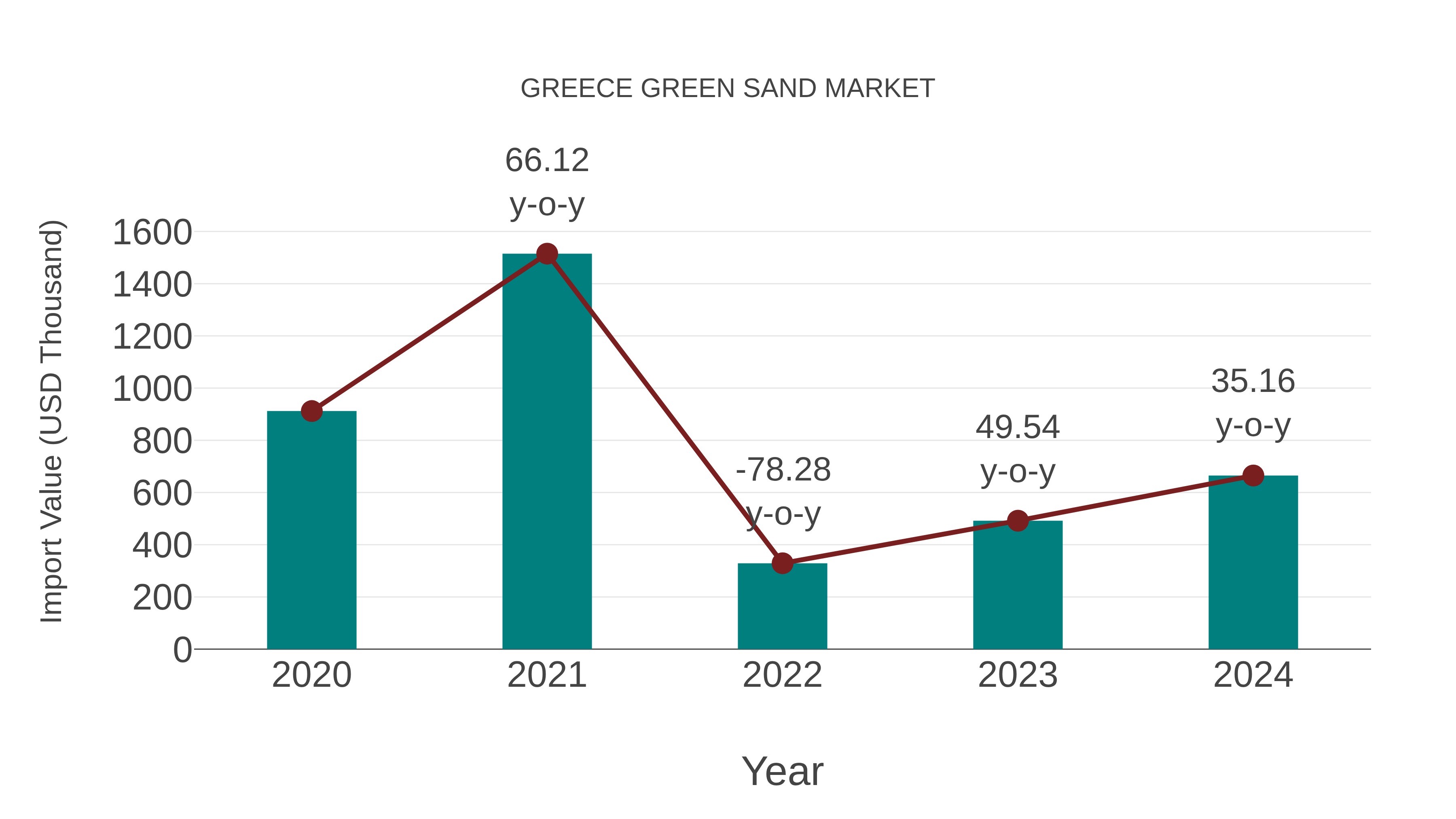  Greece Green Sand Market: Import Trend Analysis