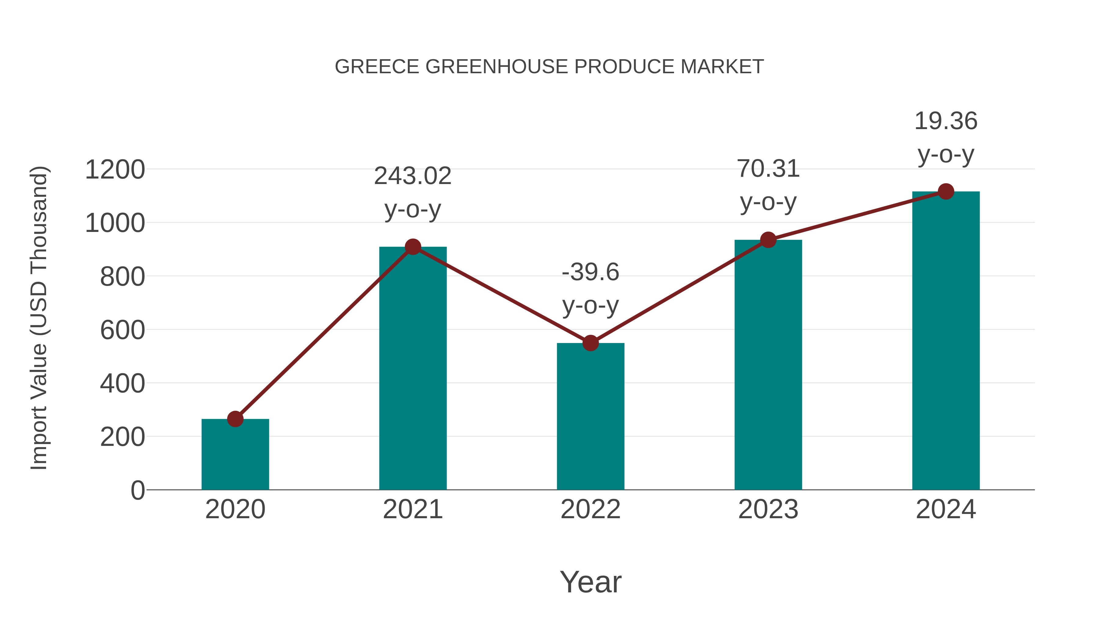  Greece Greenhouse Produce Market: Import Trend Analysis