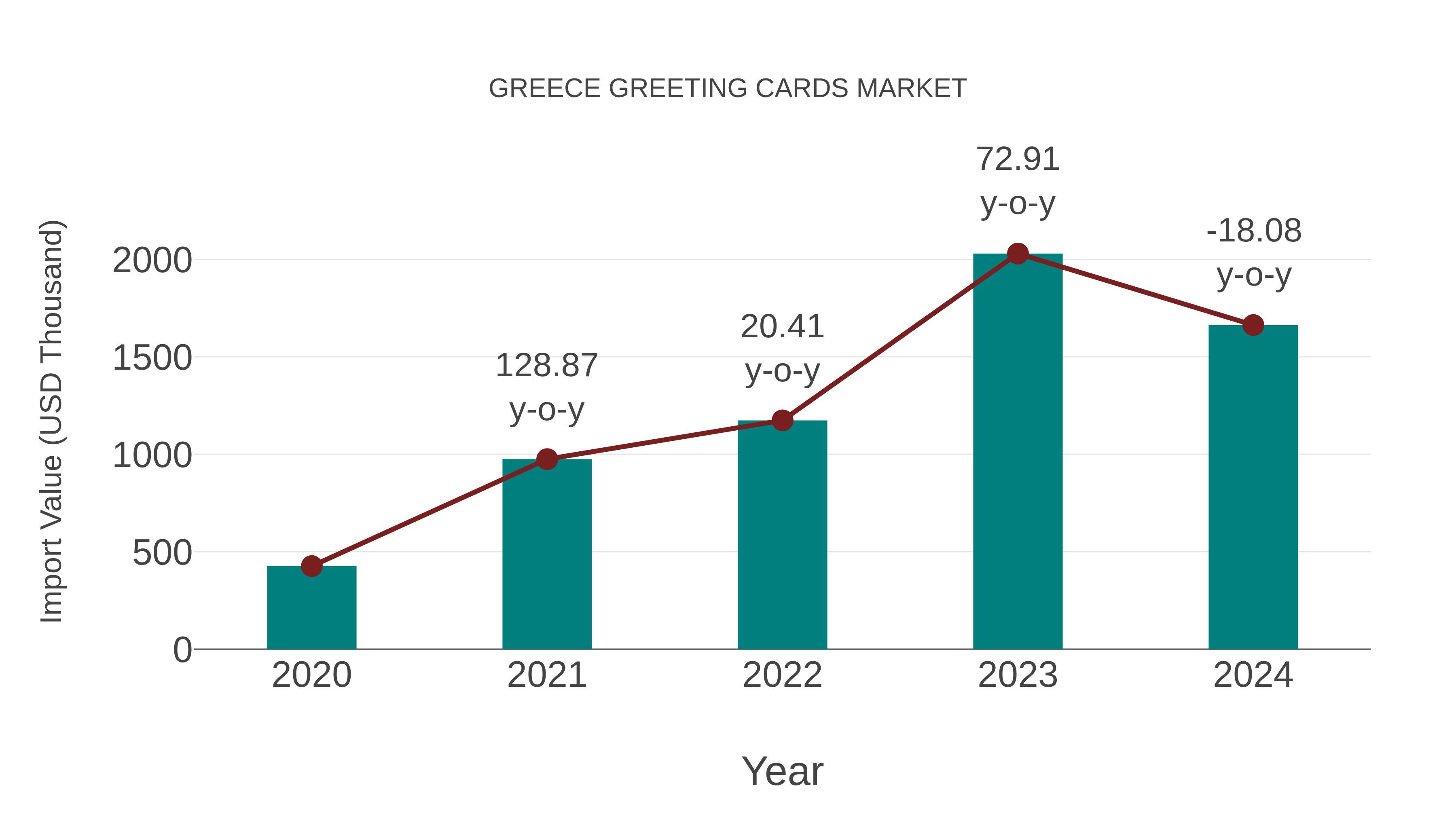 Greece Greeting Cards Market: Import Trend Analysis