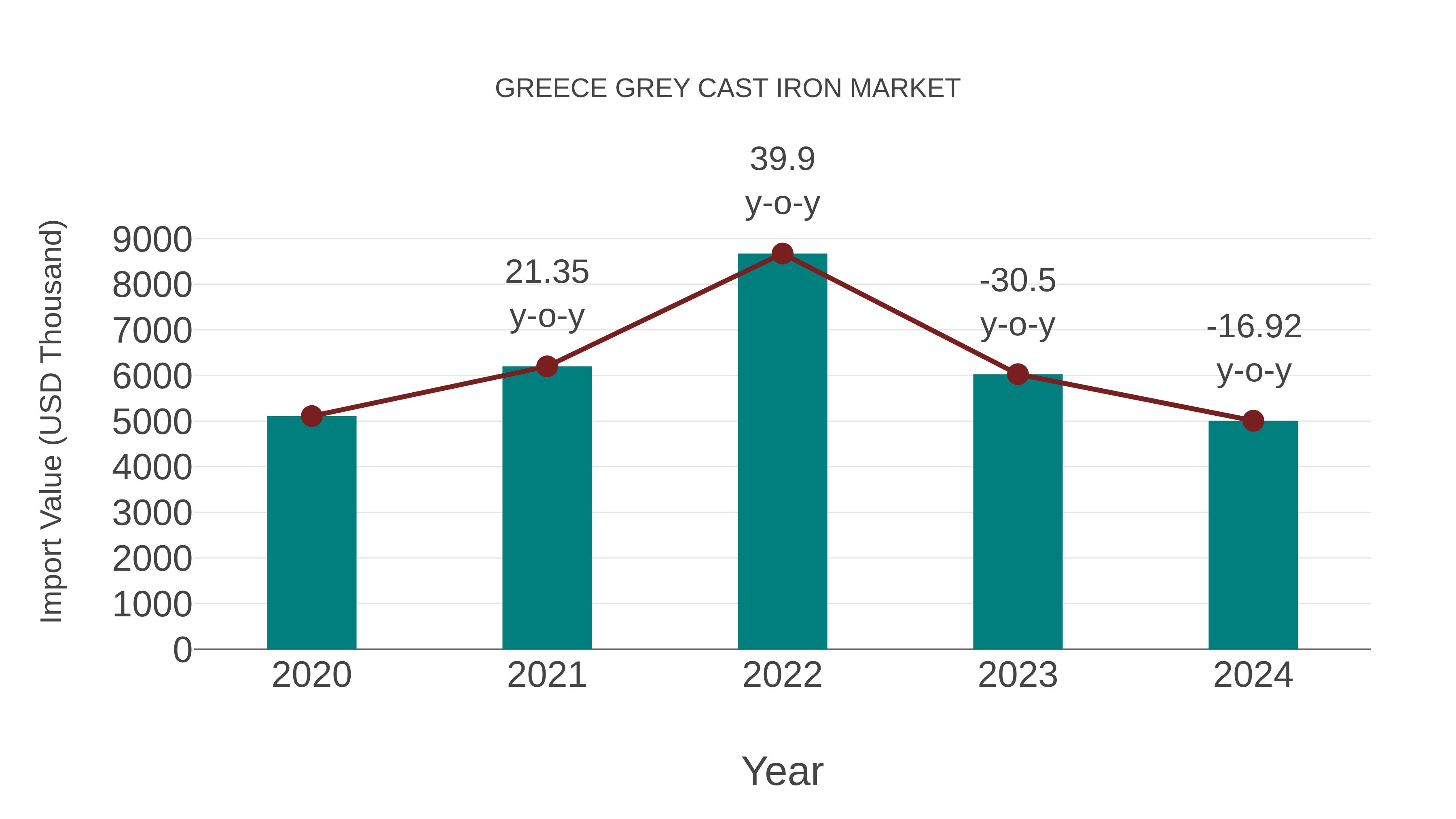  Greece Grey Cast Iron Market: Import Trend Analysis