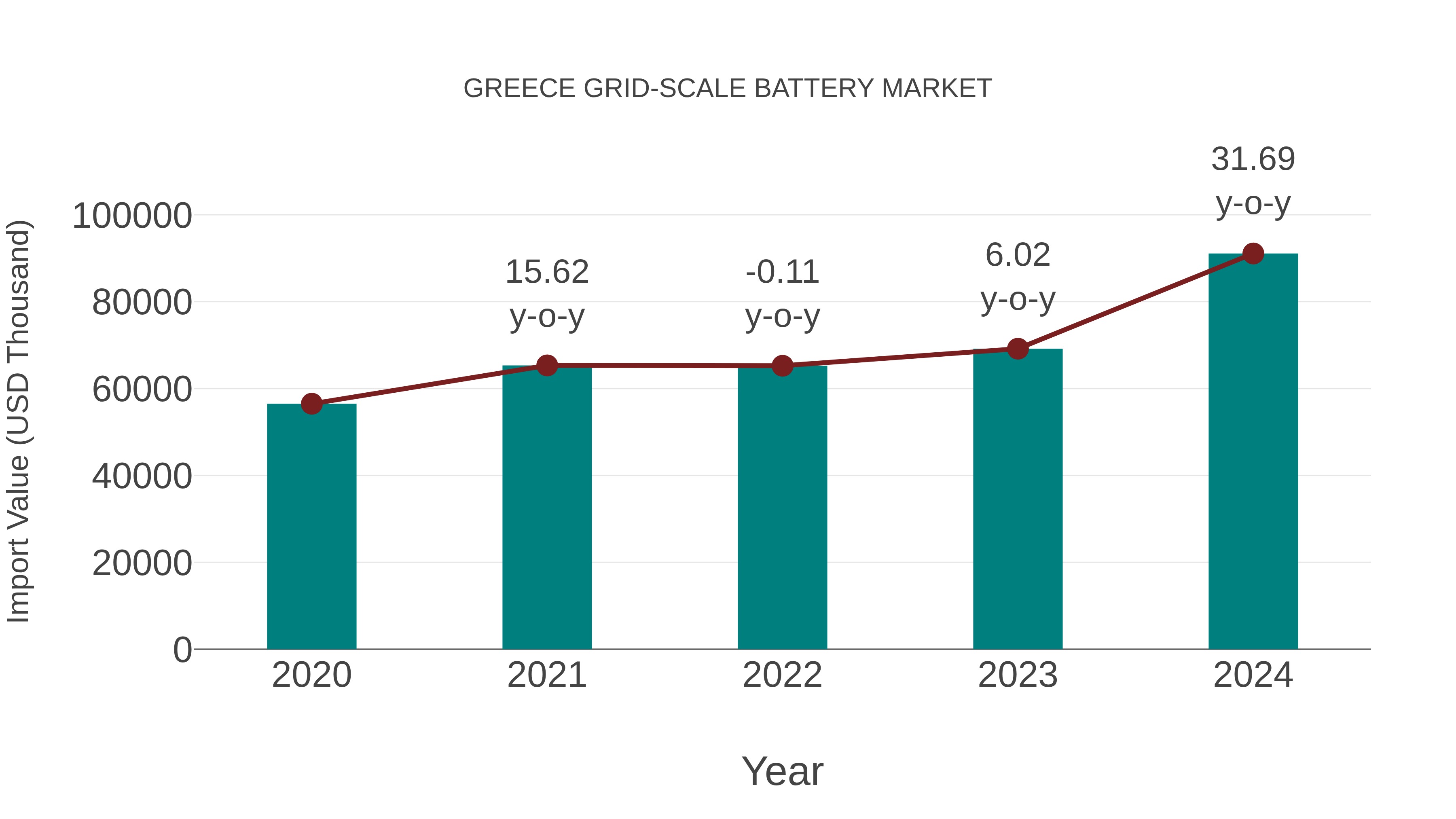  Greece Grid-scale Battery Market: Import Trend Analysis