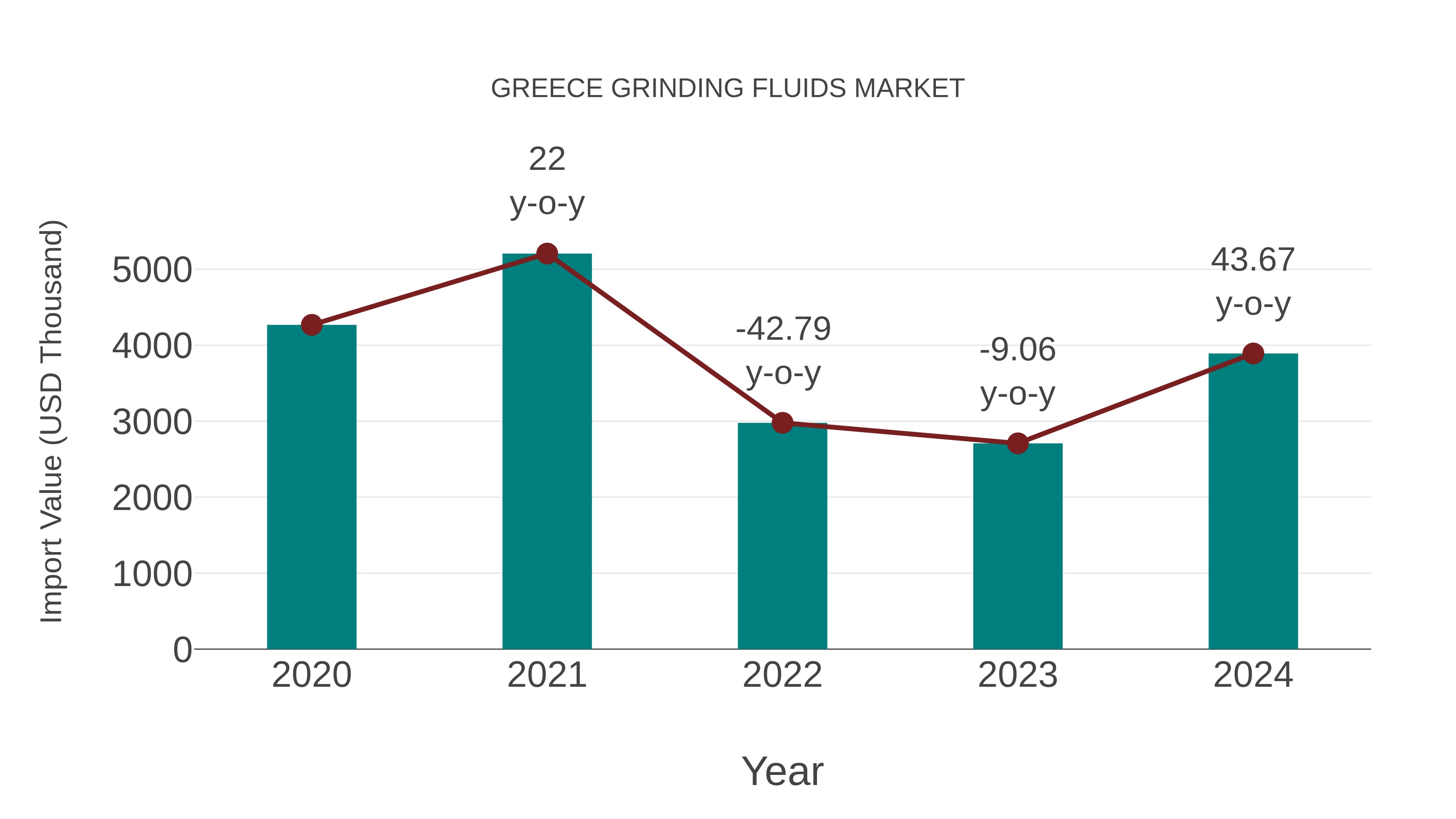  Greece Grinding Fluids Market: Import Trend Analysis