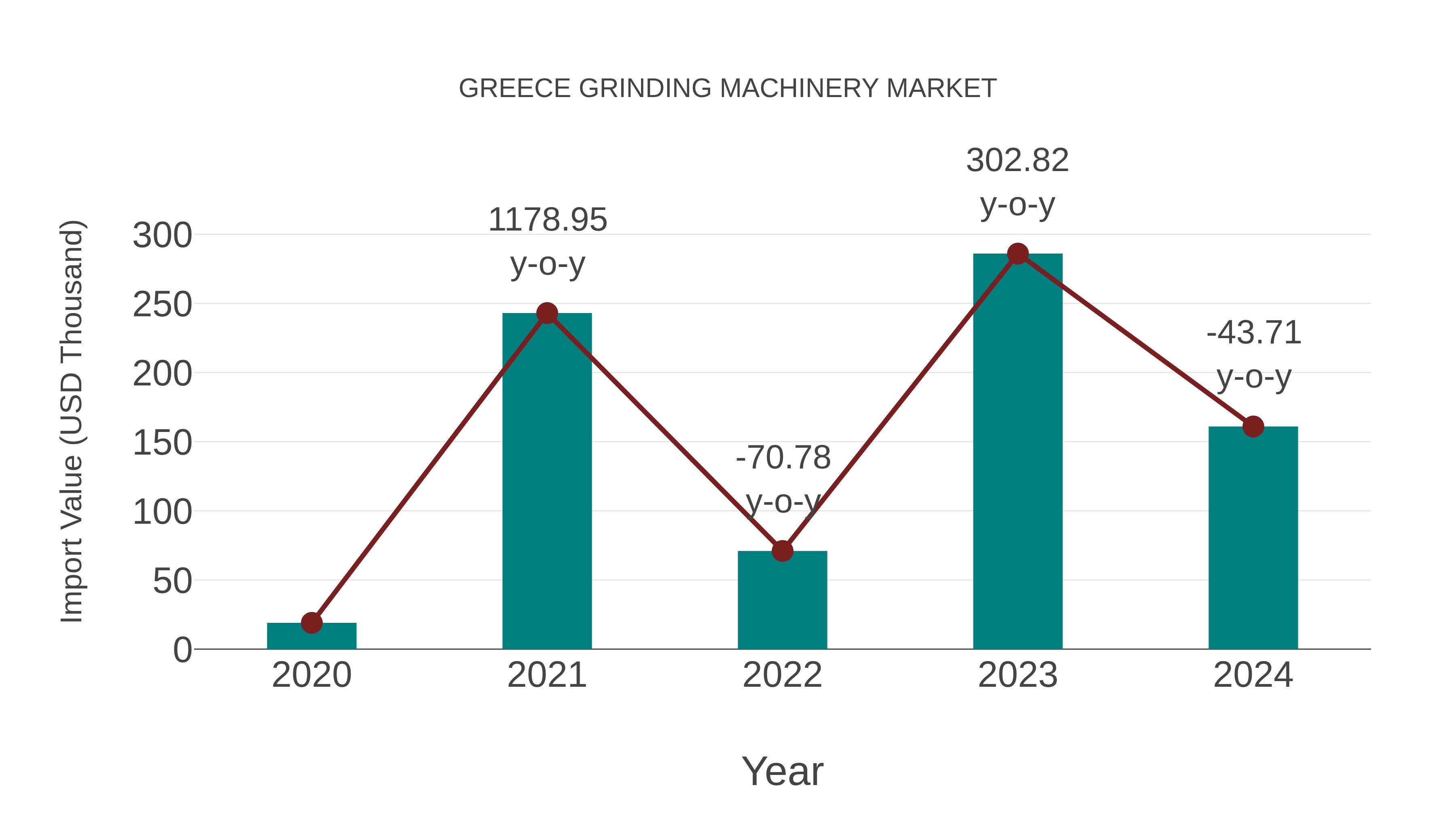  Greece Grinding Machinery Market: Import Trend Analysis