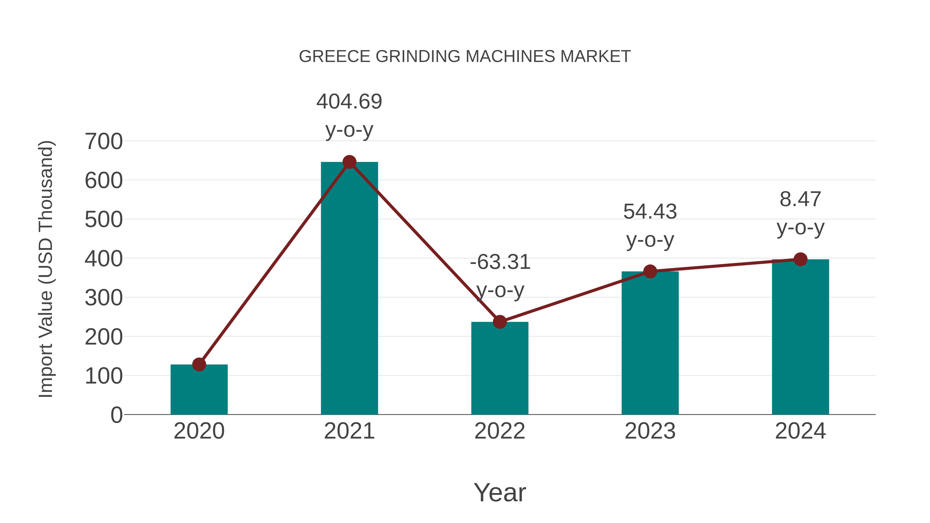 Greece Grinding Machines Market: Import Trend Analysis