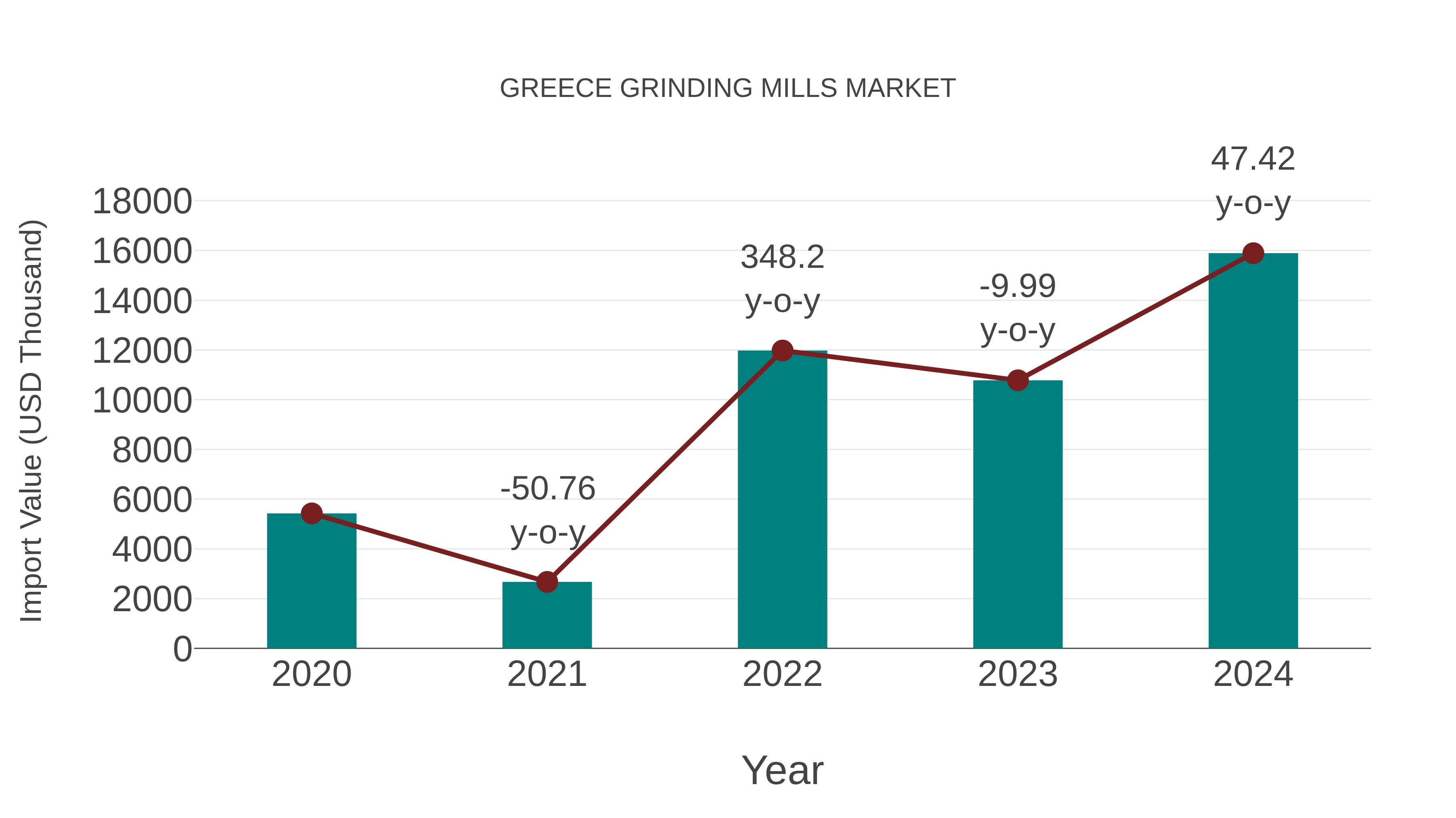  Greece Grinding Mills Market: Import Trend Analysis