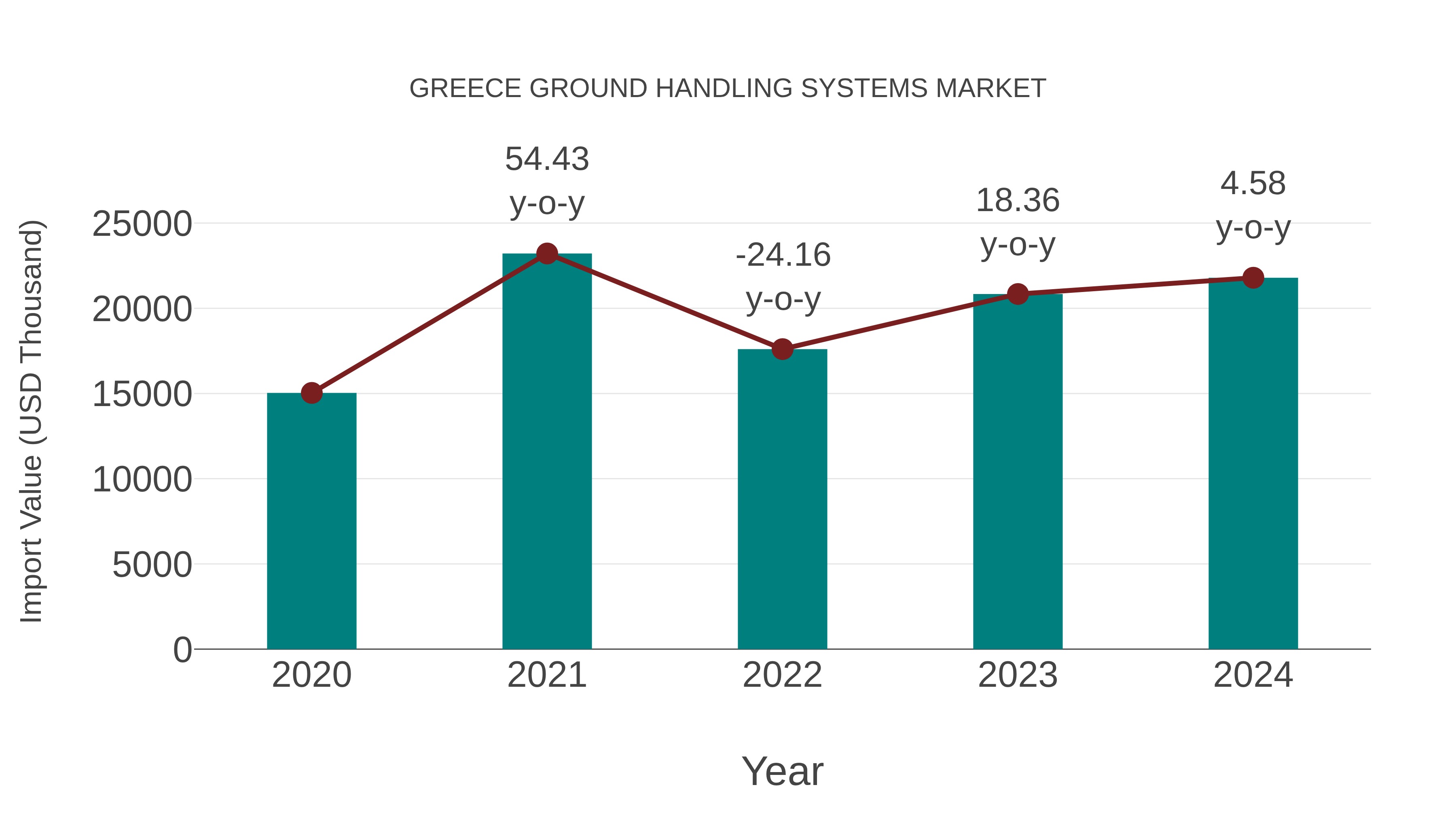 Greece Ground Handling Systems Market: Import Trend Analysis