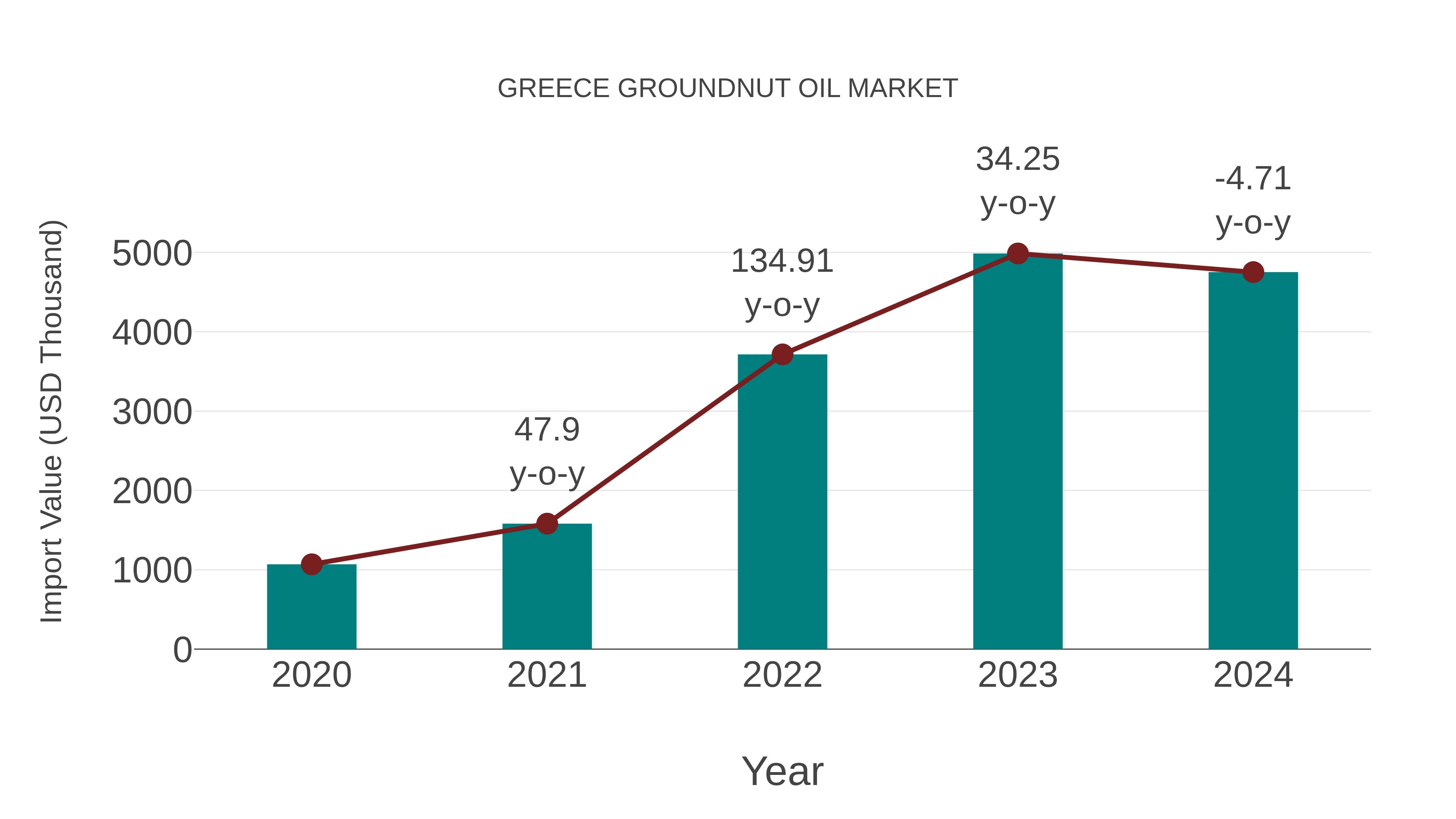 Greece Groundnut Oil Market: Import Trend Analysis