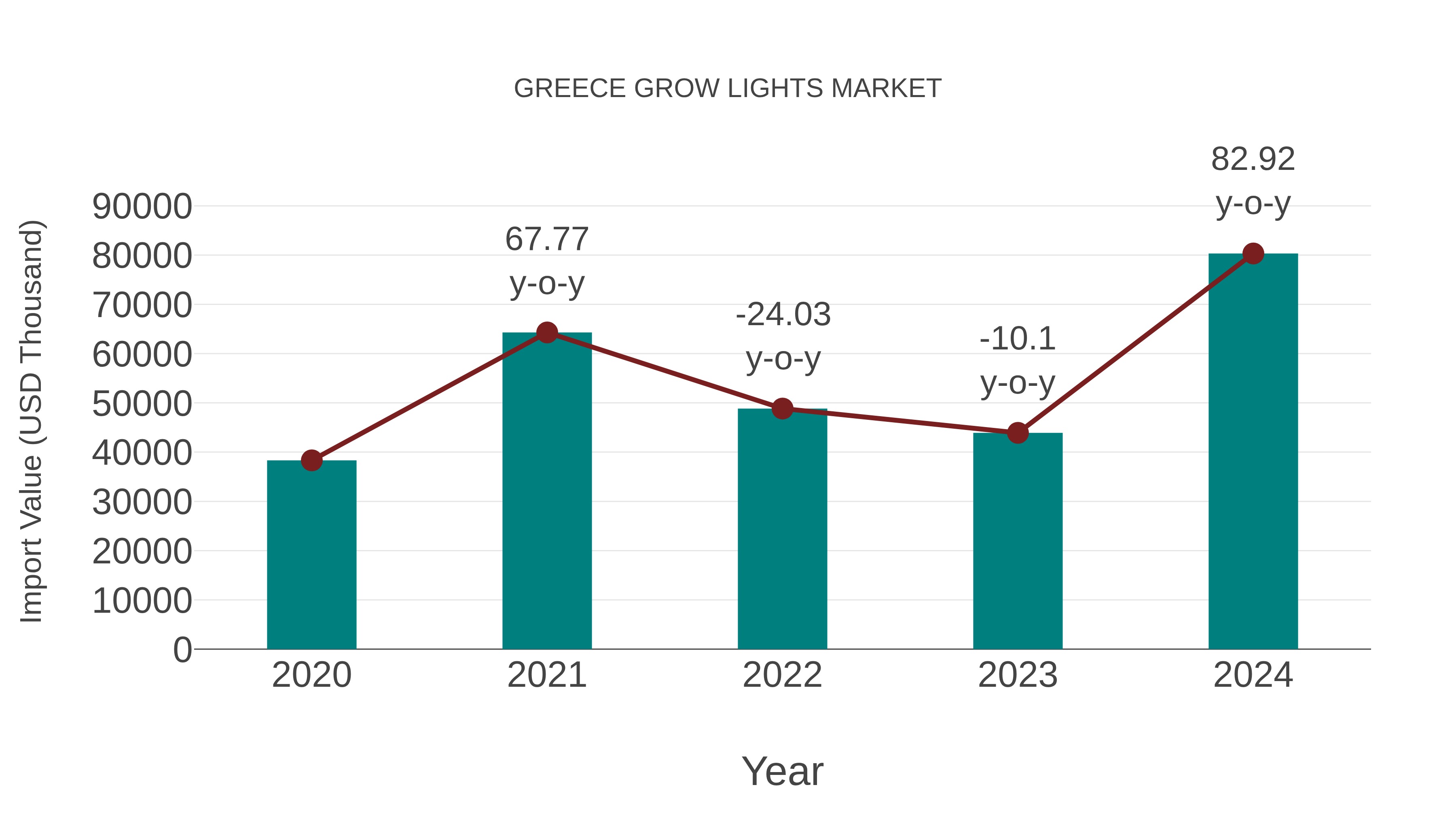  Greece Grow Lights Market: Import Trend Analysis