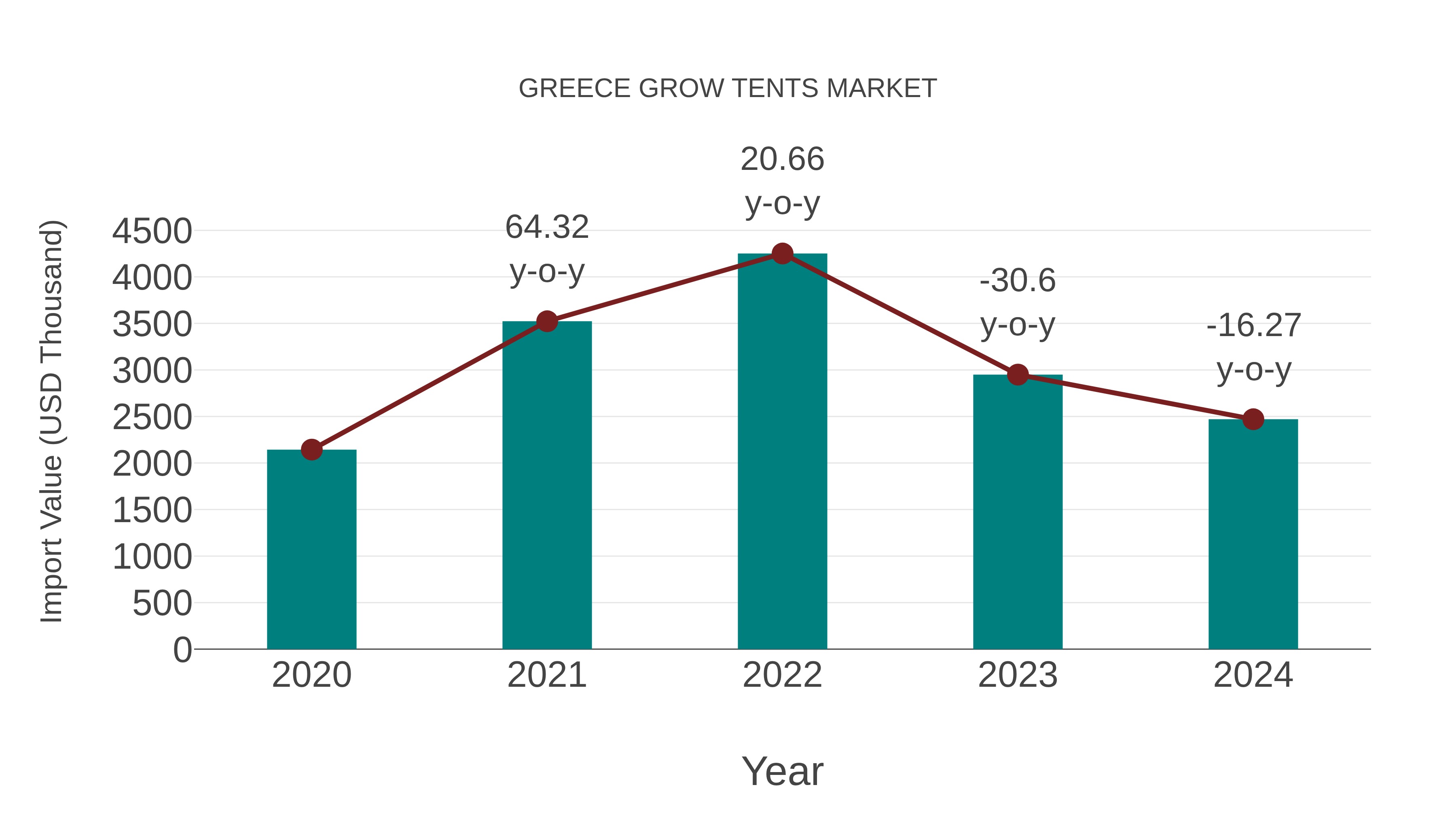  Greece Grow Tents Market: Import Trend Analysis