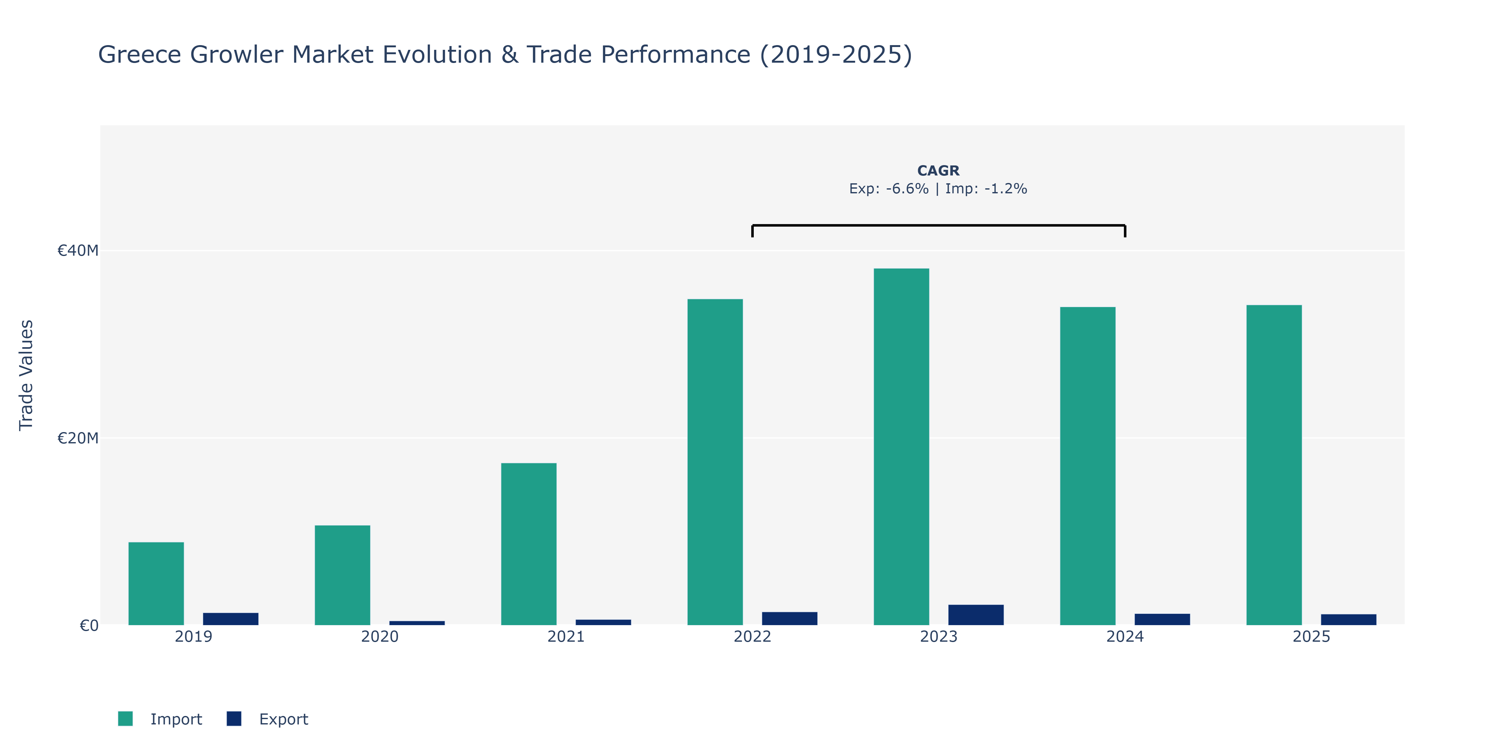Greece Growler Market: Production & Trade Performance (2019-2025)