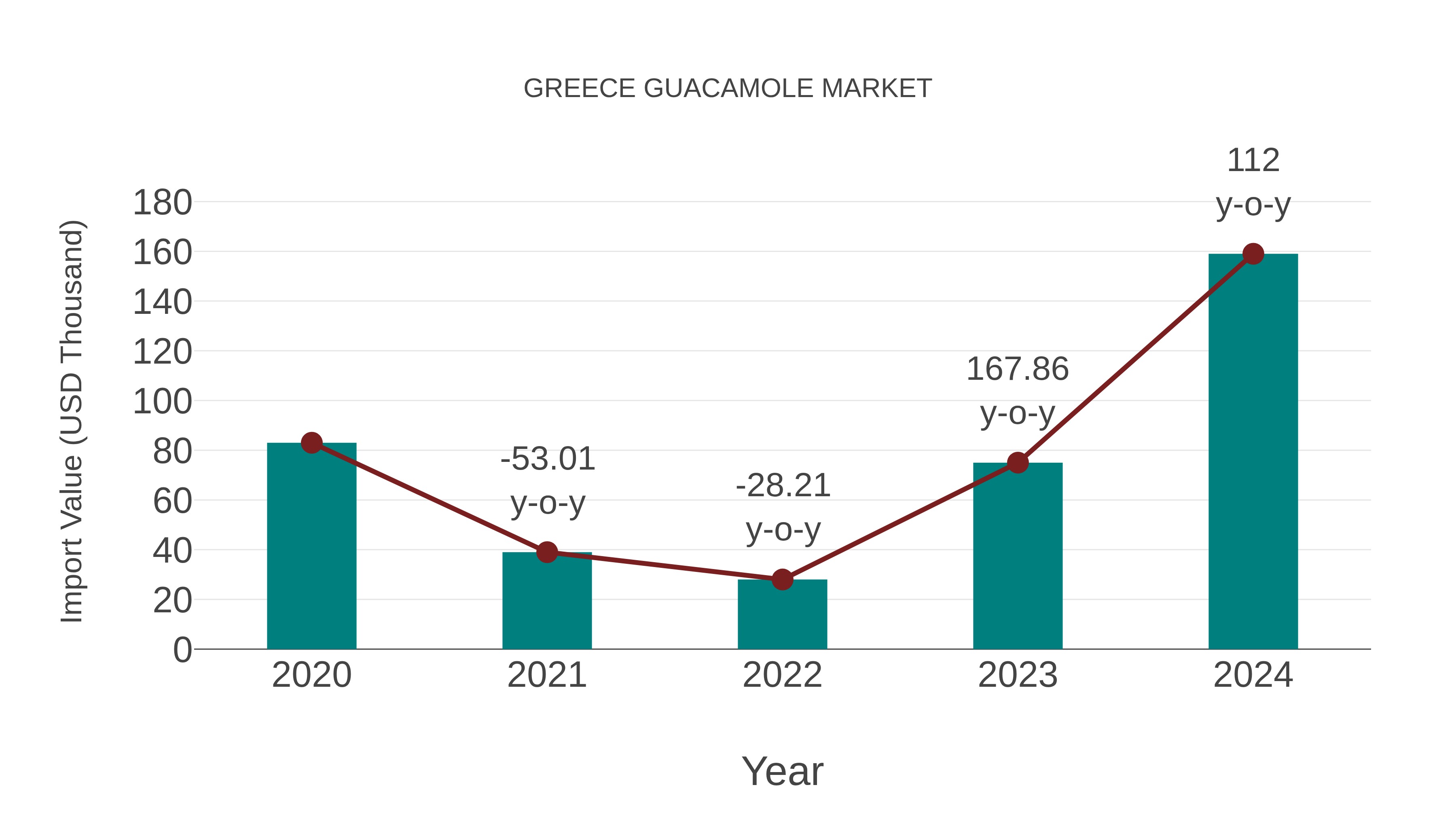  Greece Guacamole Market: Import Trend Analysis