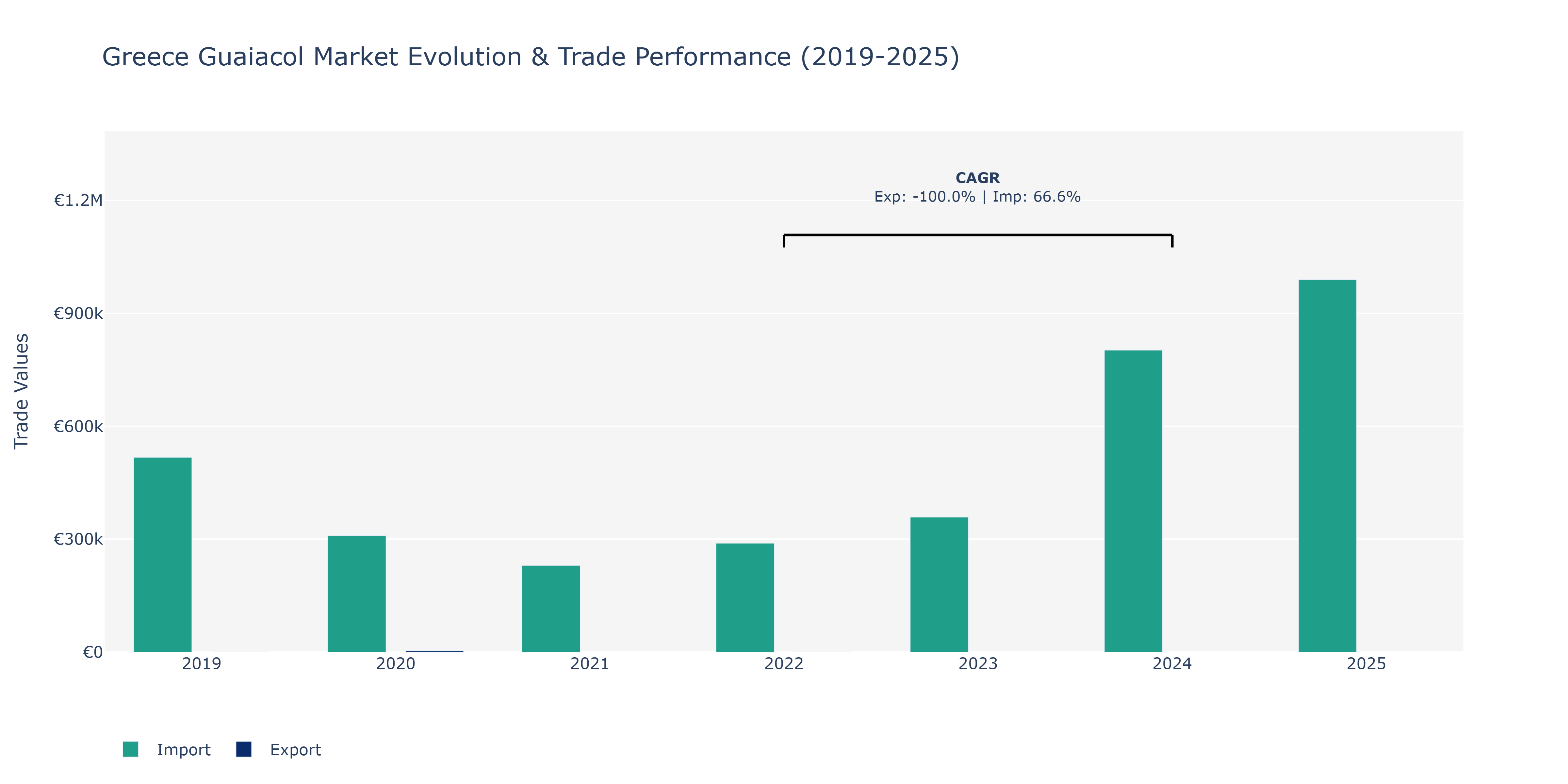 Greece Guaiacol Market: Production & Trade Performance (2019-2025)