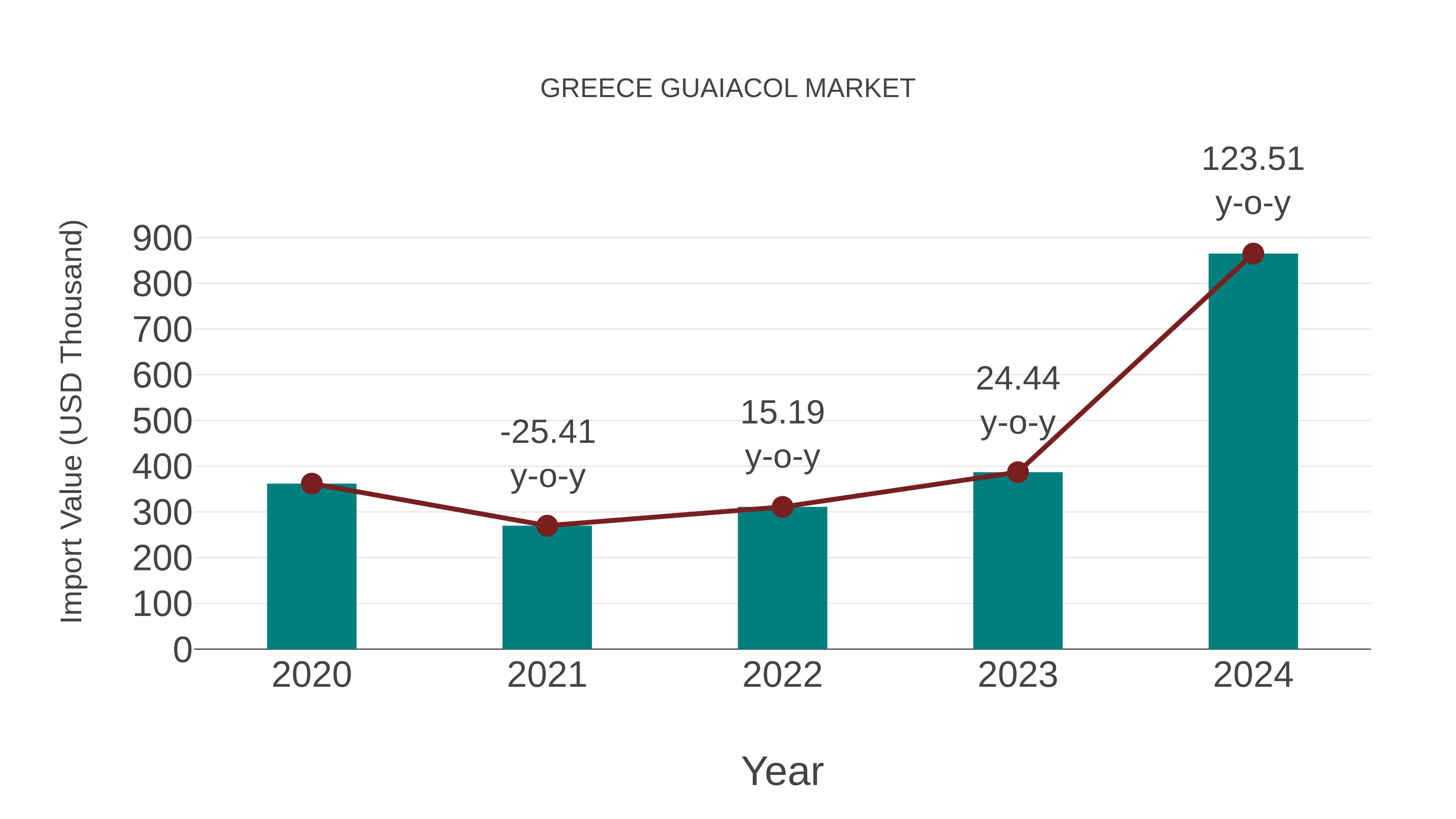  Greece Guaiacol Market: Import Trend Analysis