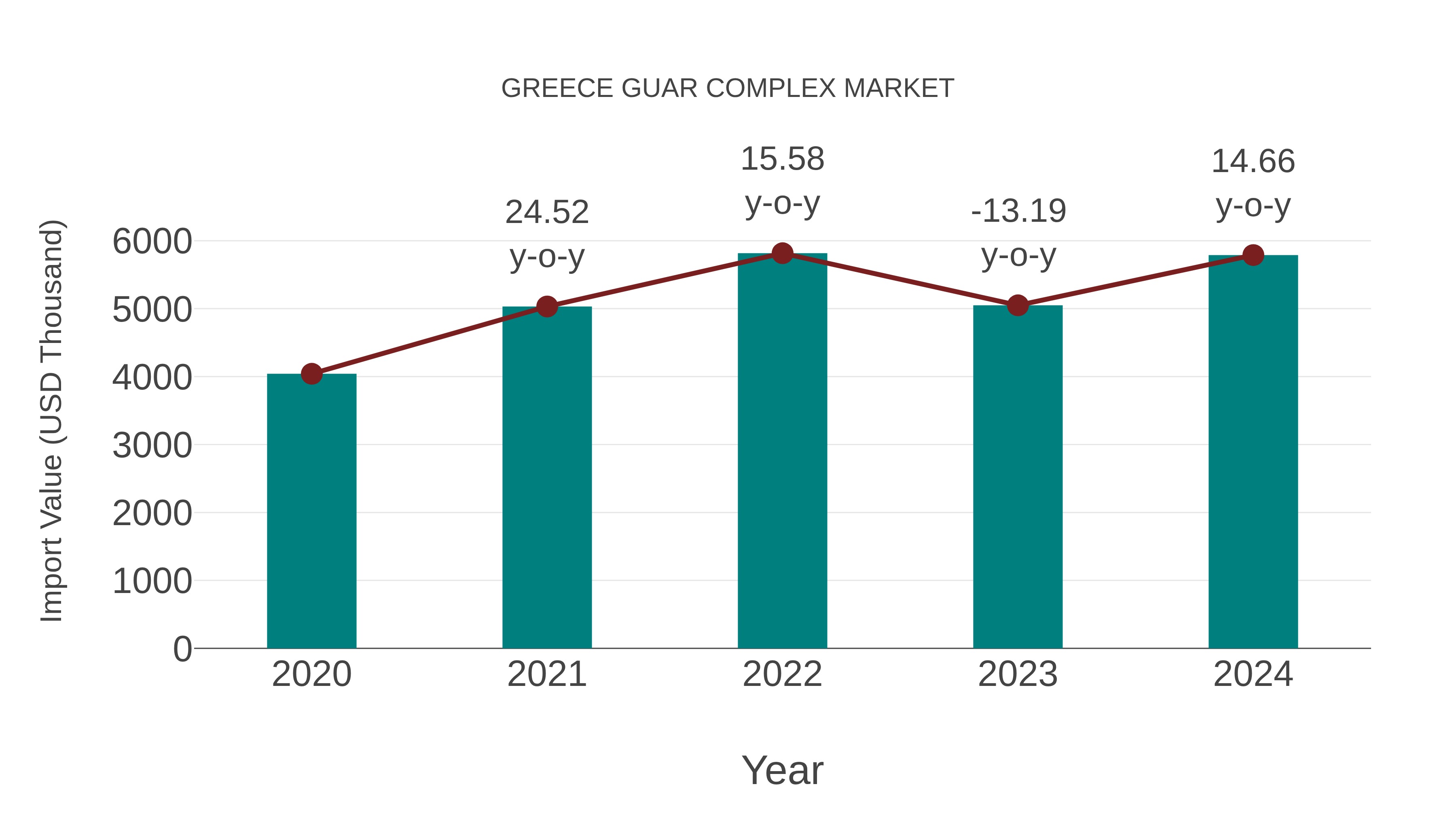  Greece Guar Complex Market: Import Trend Analysis
