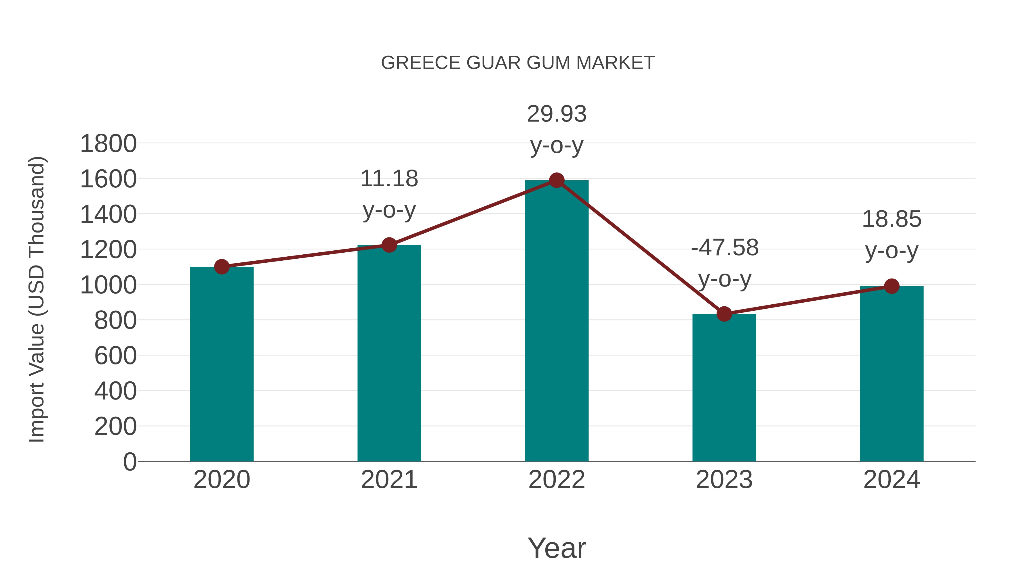 Greece Guar Gum Market: Import Trend Analysis