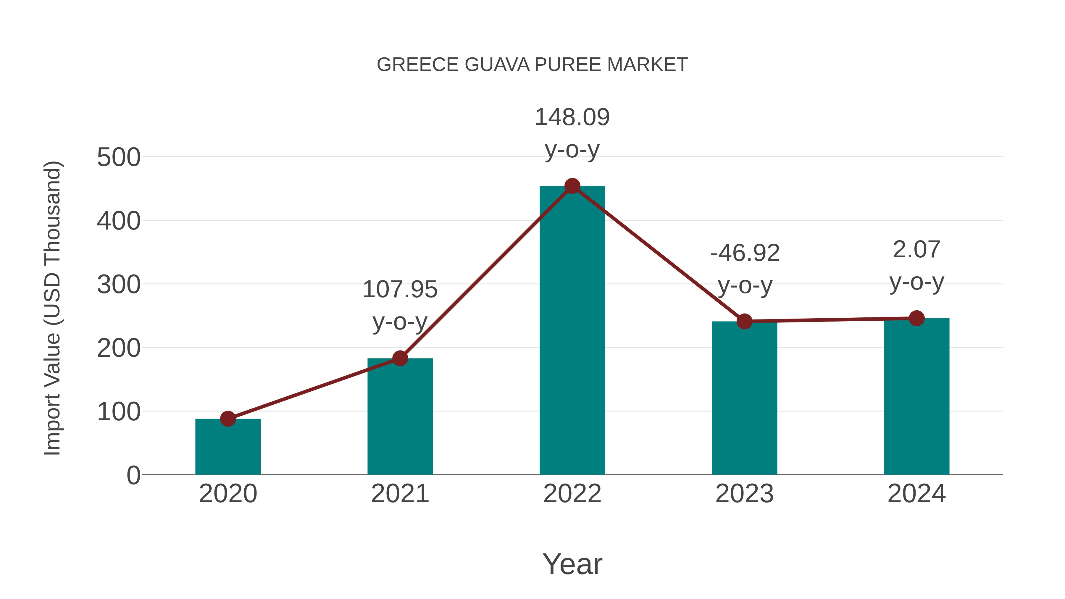  Greece Guava Puree Market: Import Trend Analysis