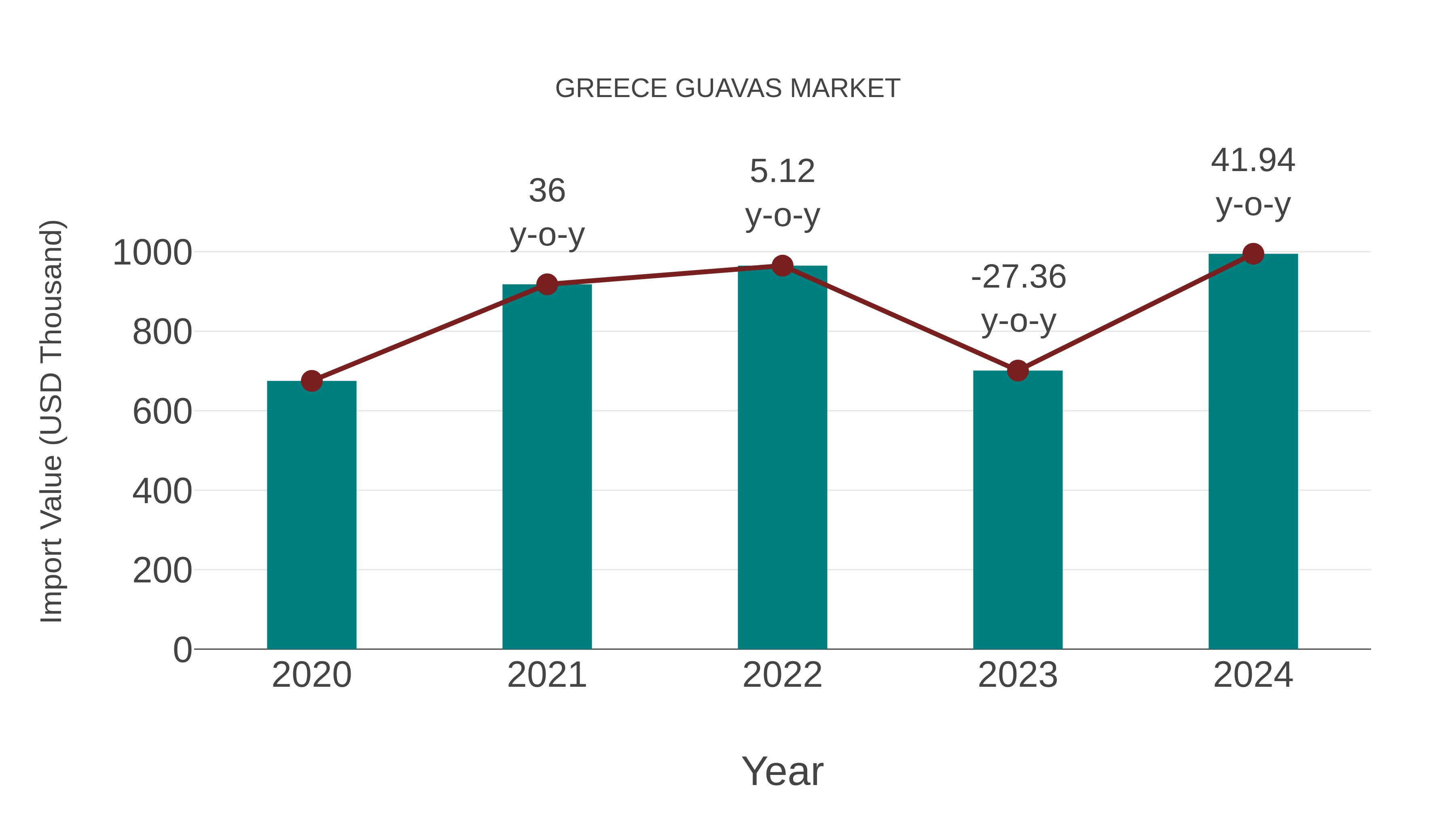  Greece Guavas Market: Import Trend Analysis