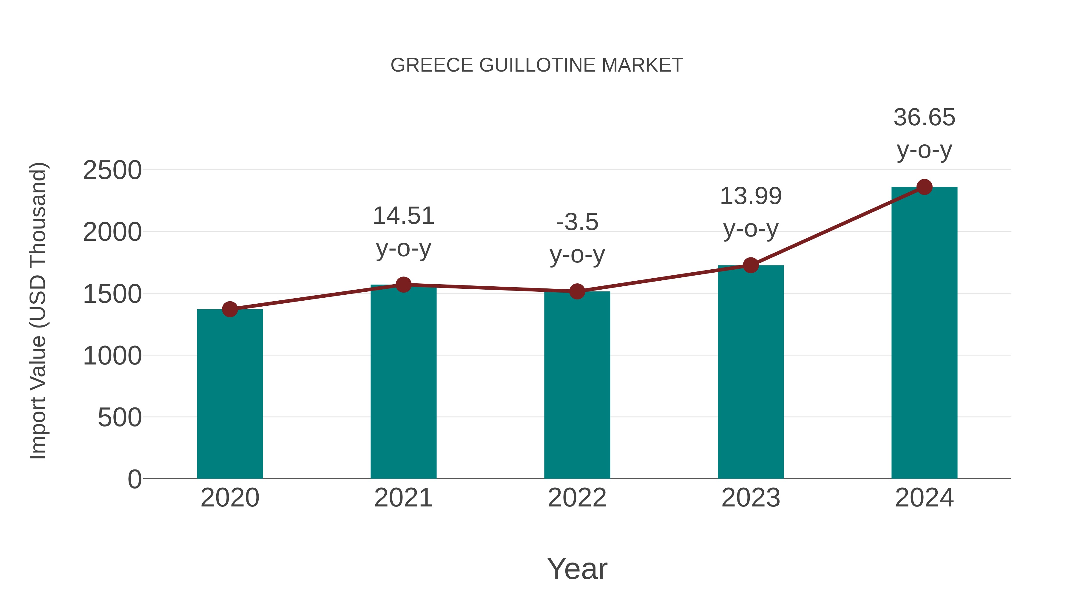 Greece Guillotine Market: Import Trend Analysis