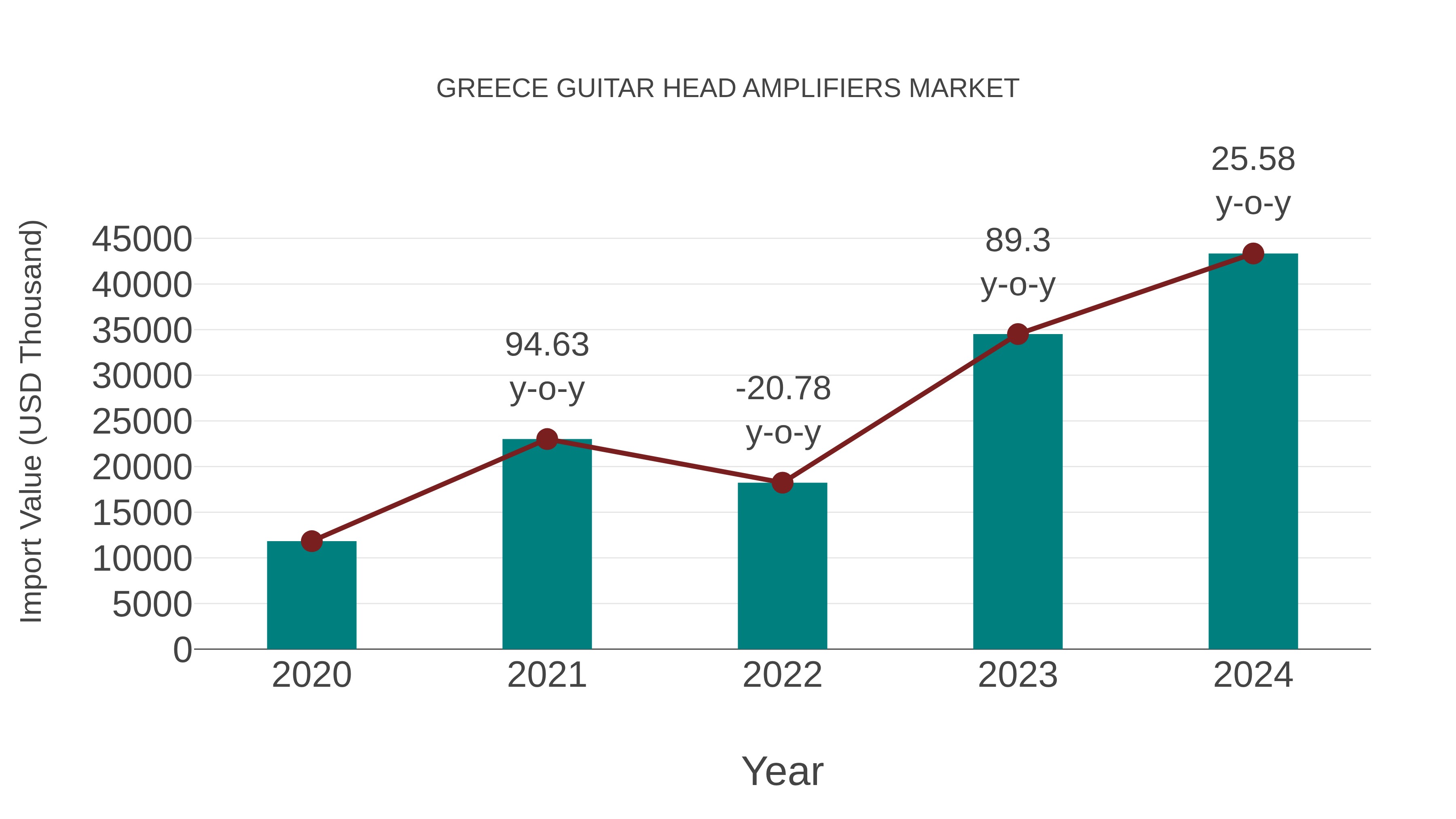  Greece Guitar Head Amplifiers Market: Import Trend Analysis