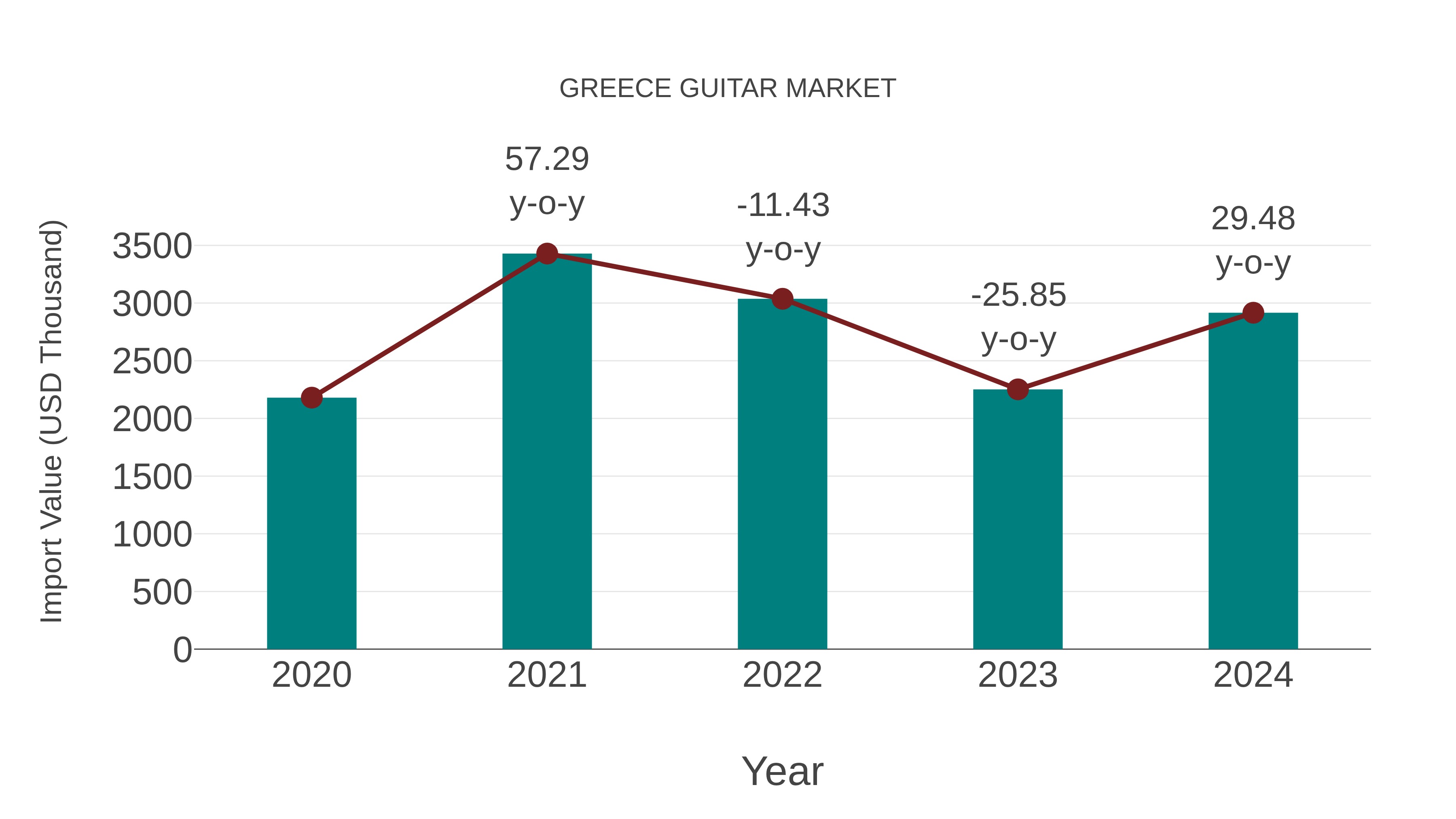  Greece Guitar Market: Import Trend Analysis
