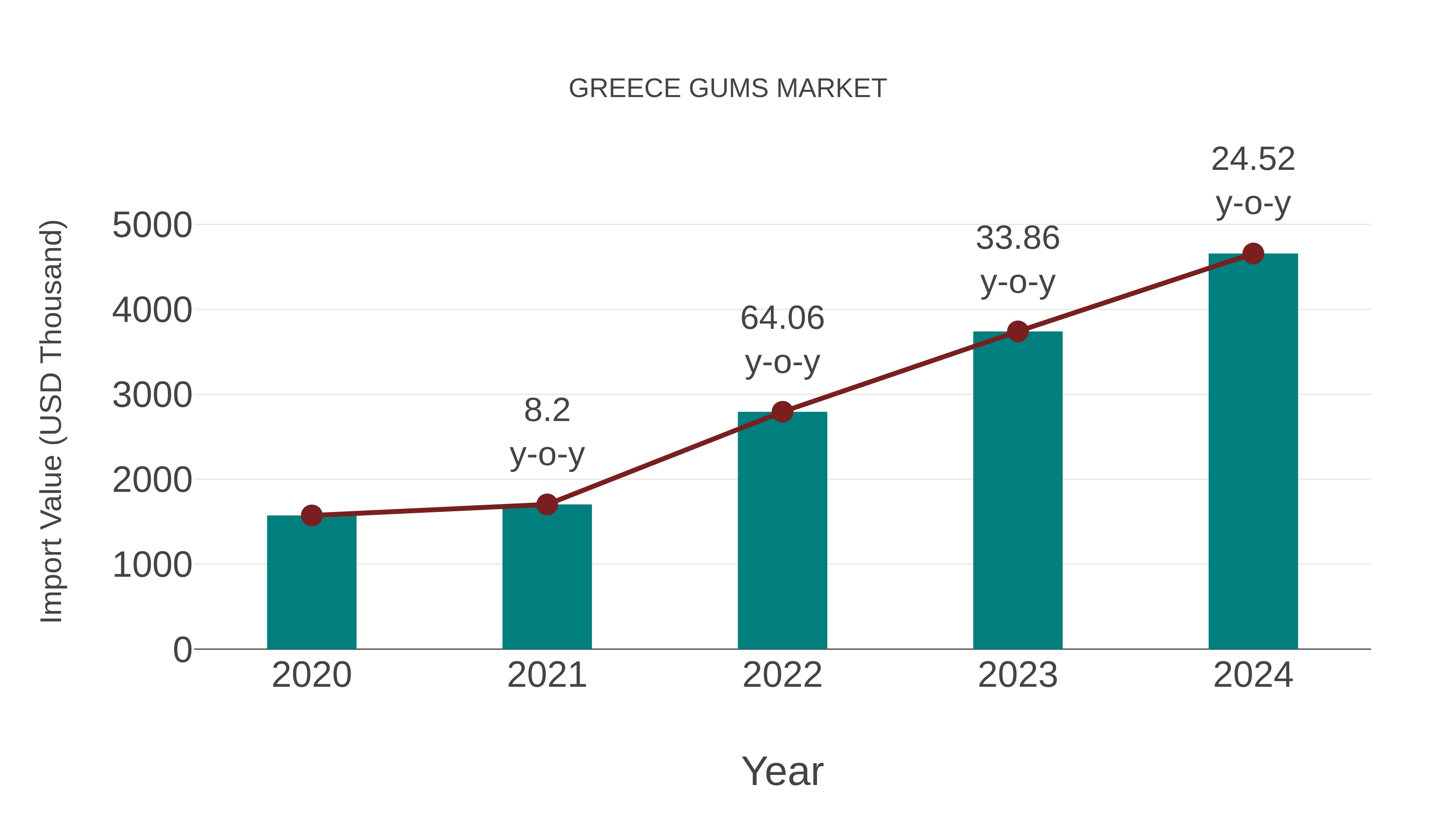  Greece Gums Market: Import Trend Analysis