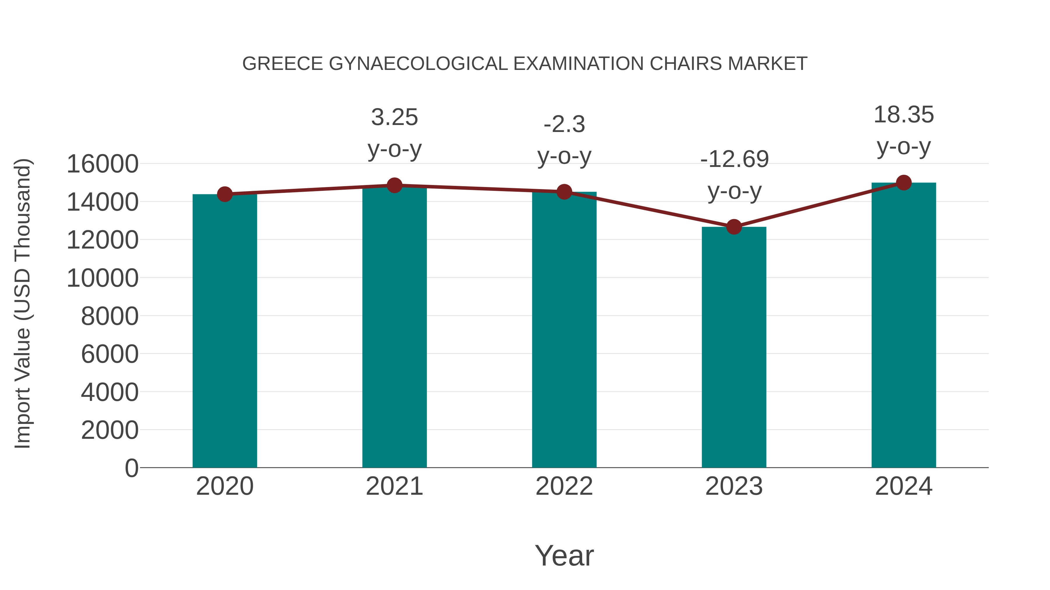 Greece Gynaecological Examination Chairs Market: Import Trend Analysis