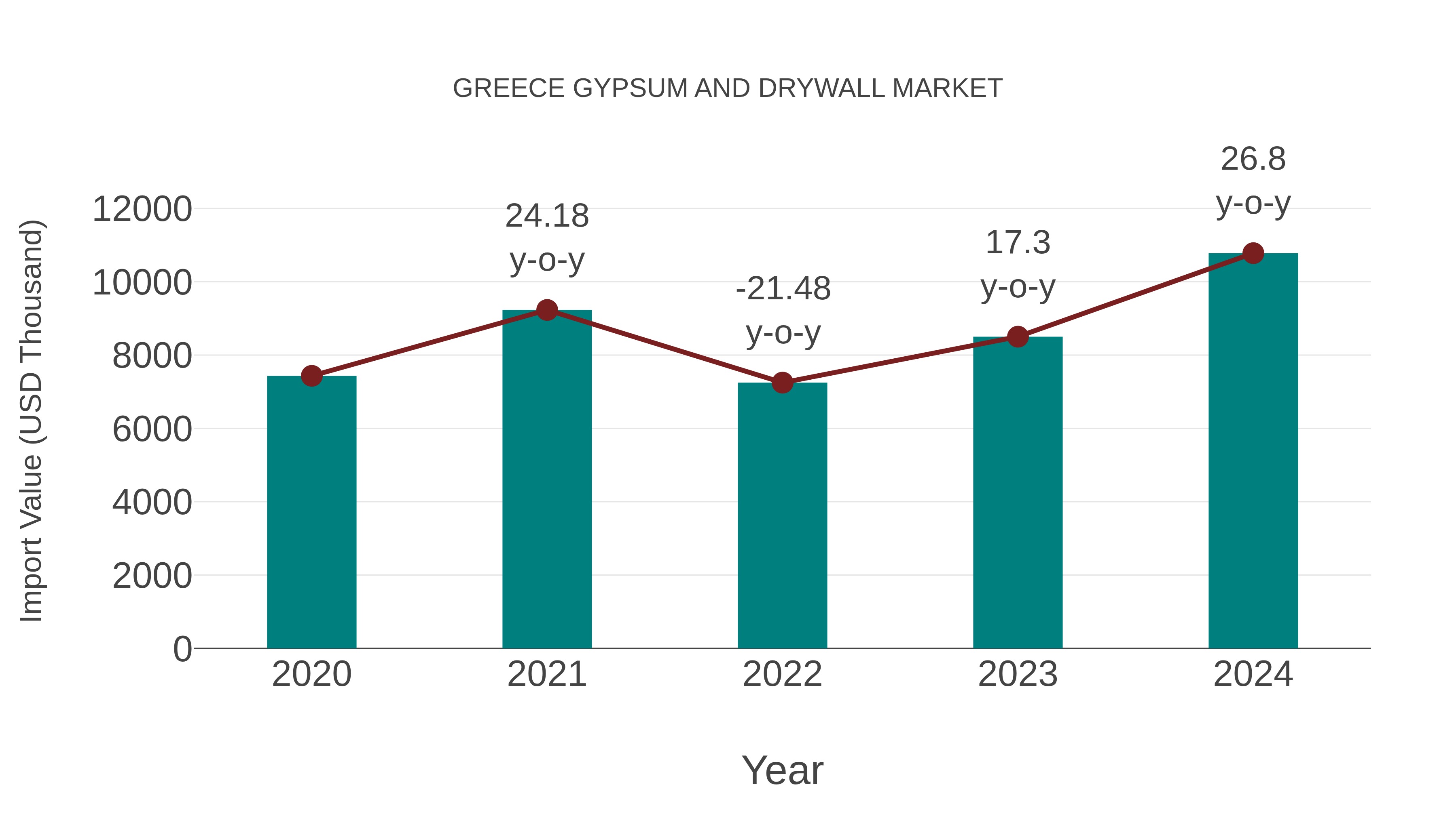  Greece Gypsum and Drywall Market: Import Trend Analysis