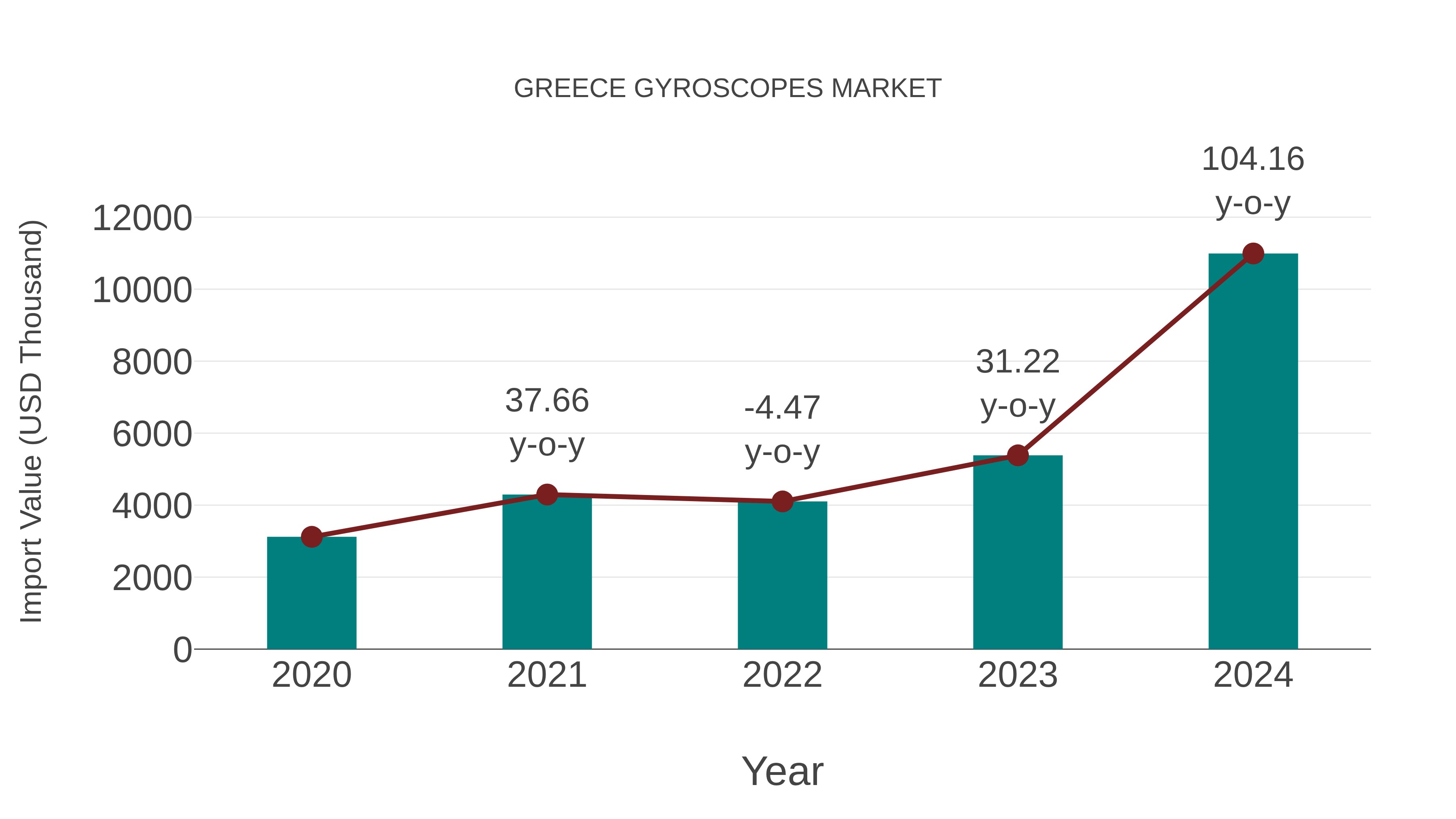  Greece Gyroscopes Market: Import Trend Analysis