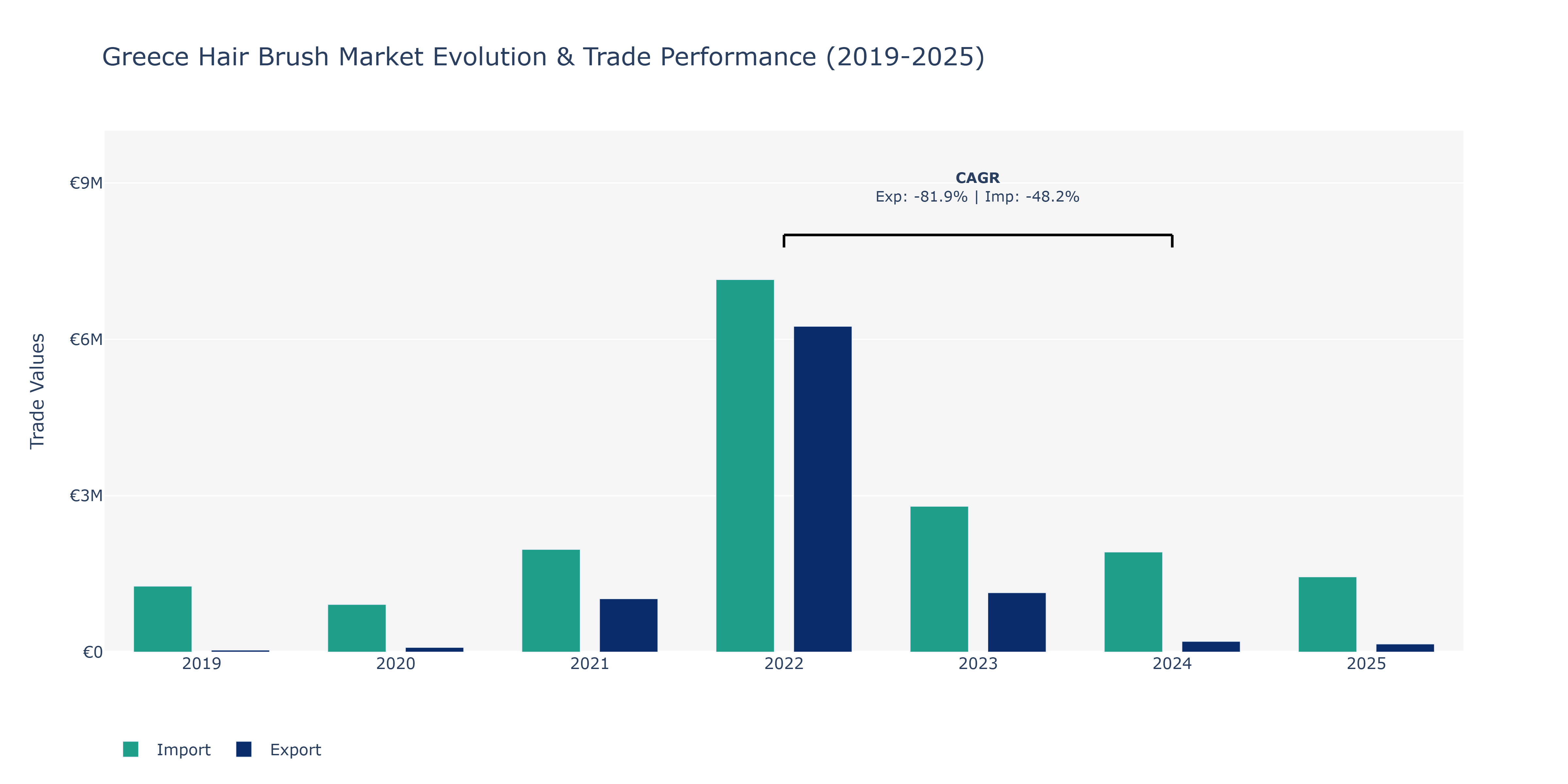 Greece Hair Brush Market: Production & Trade Performance (2019-2025)