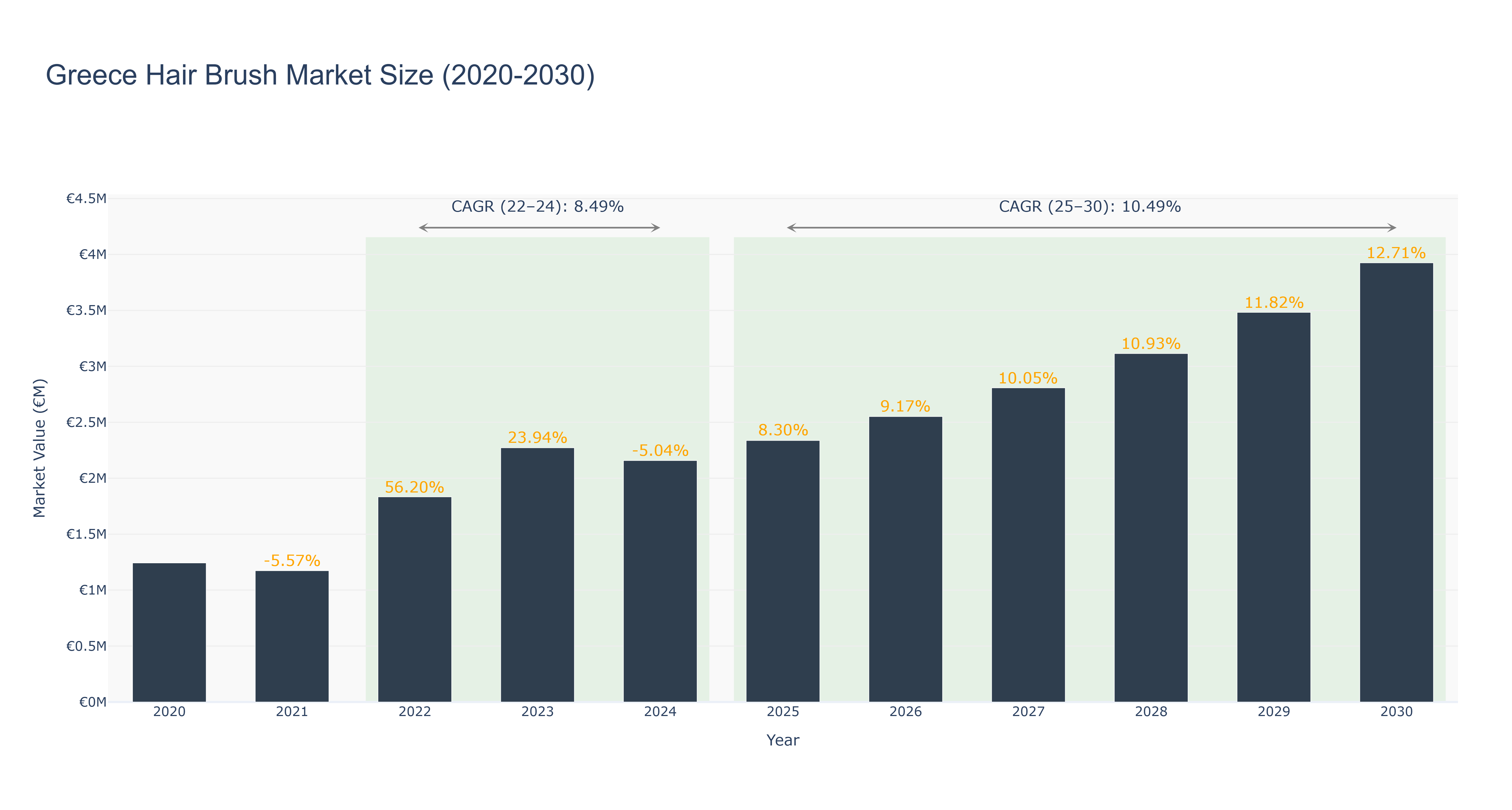 Greece Hair Brush Market Size (2020-2030)