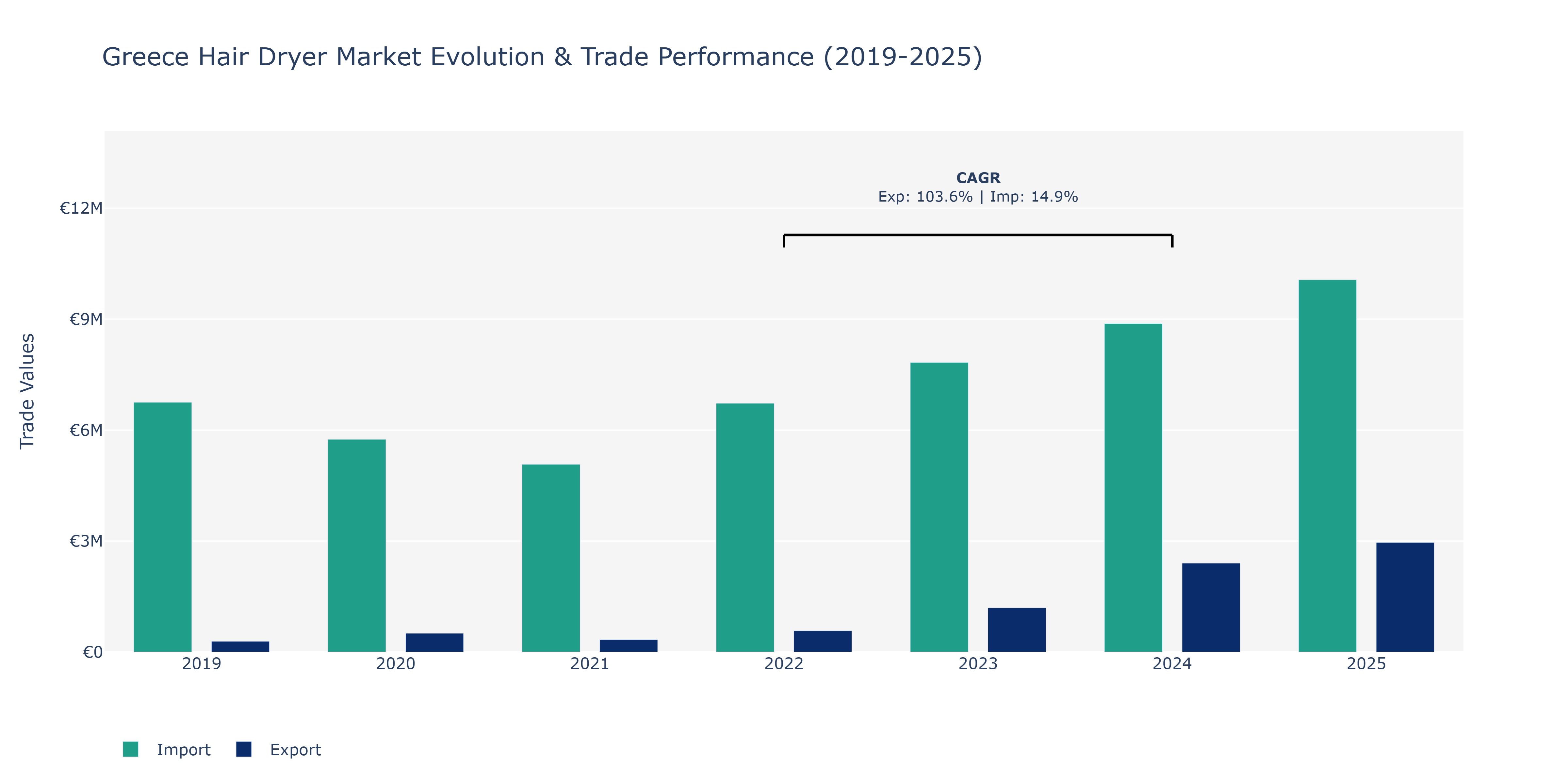Greece Hair Dryer Market: Production & Trade Performance (2019-2025)