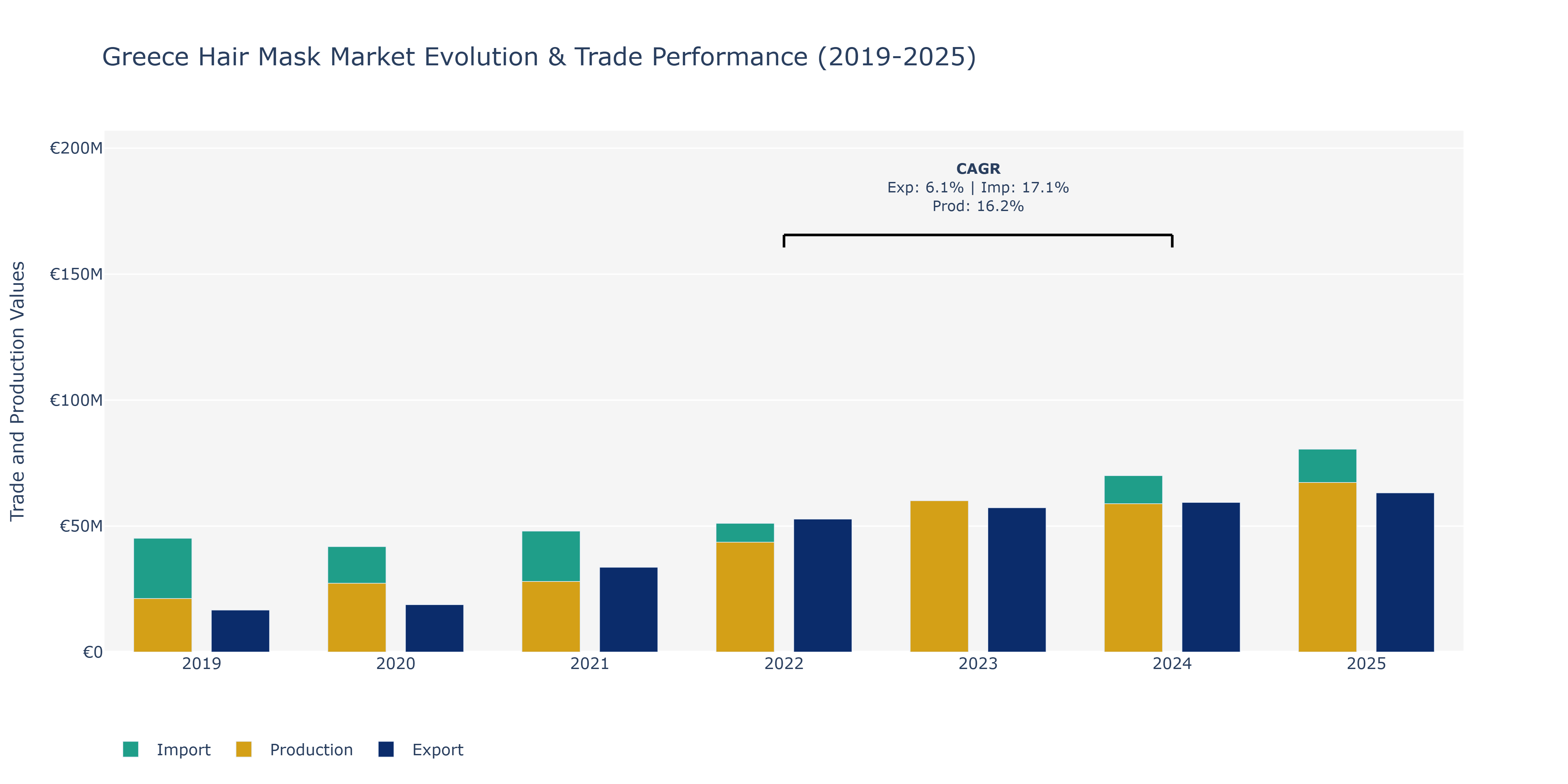 Greece Hair Mask Market: Production & Trade Performance (2019-2025)