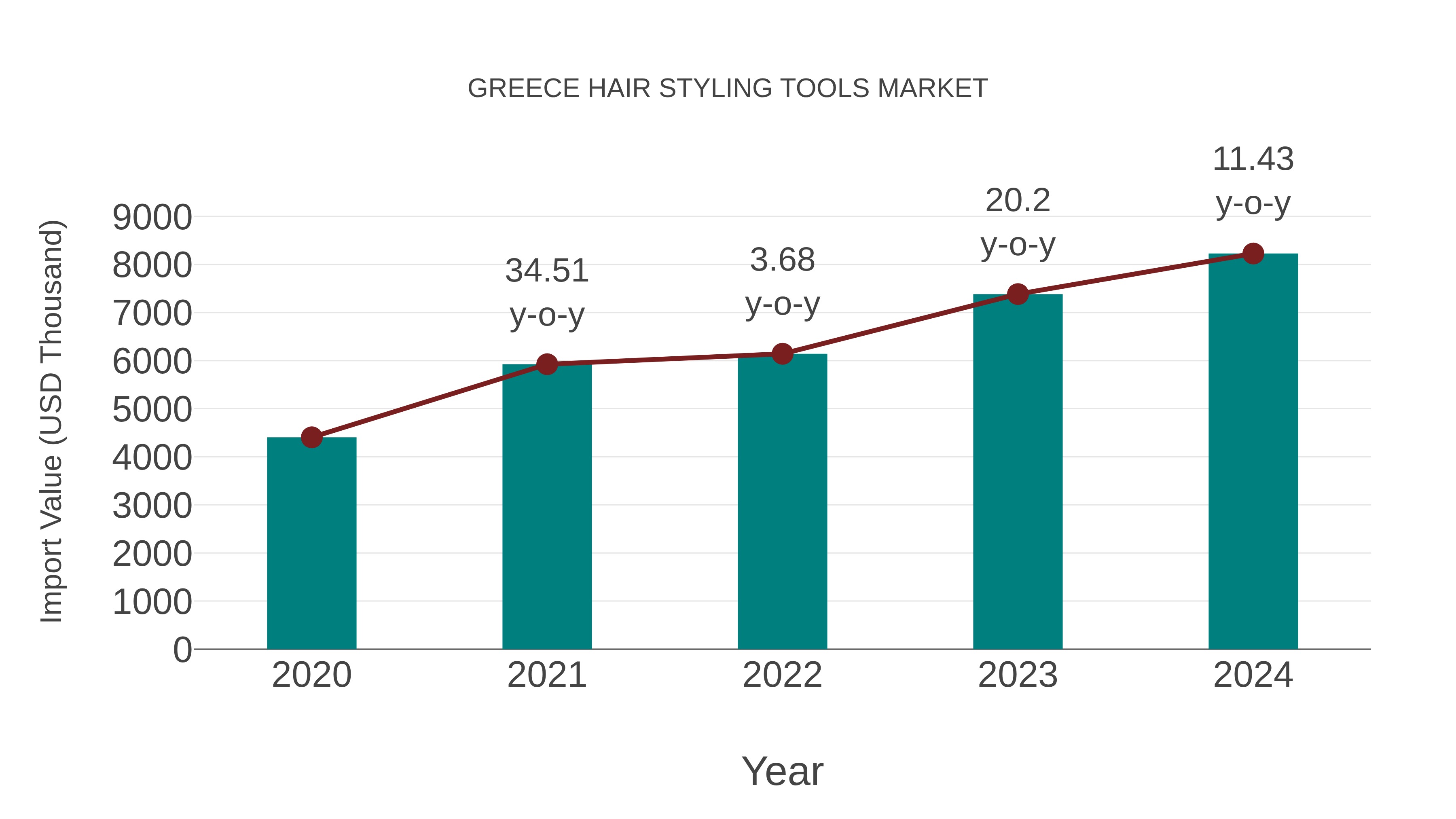  Greece Hair Styling Tools Market: Import Trend Analysis