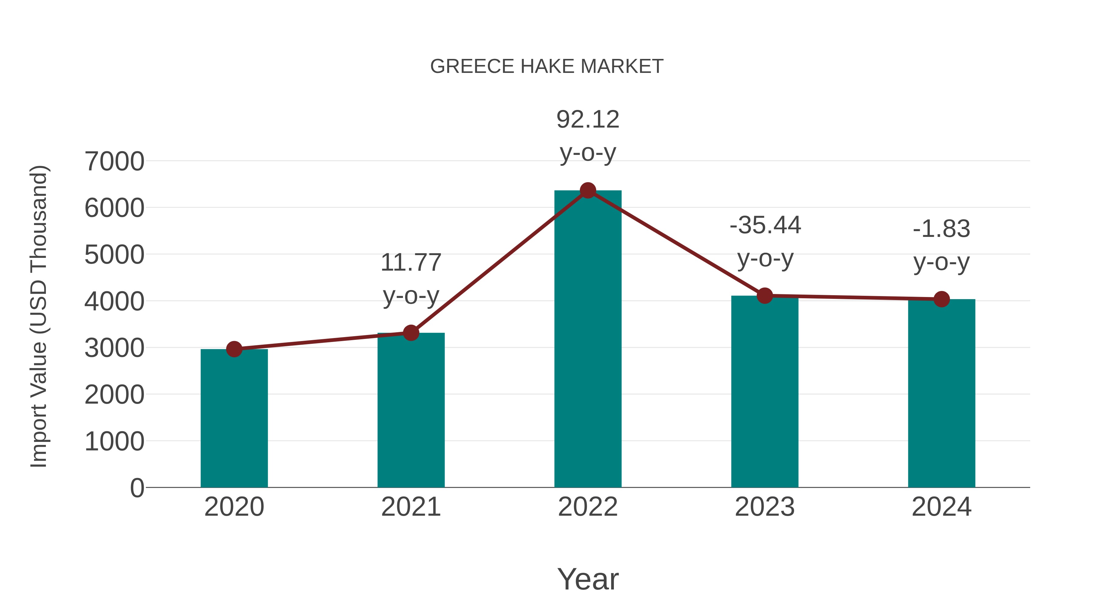  Greece Hake Market: Import Trend Analysis